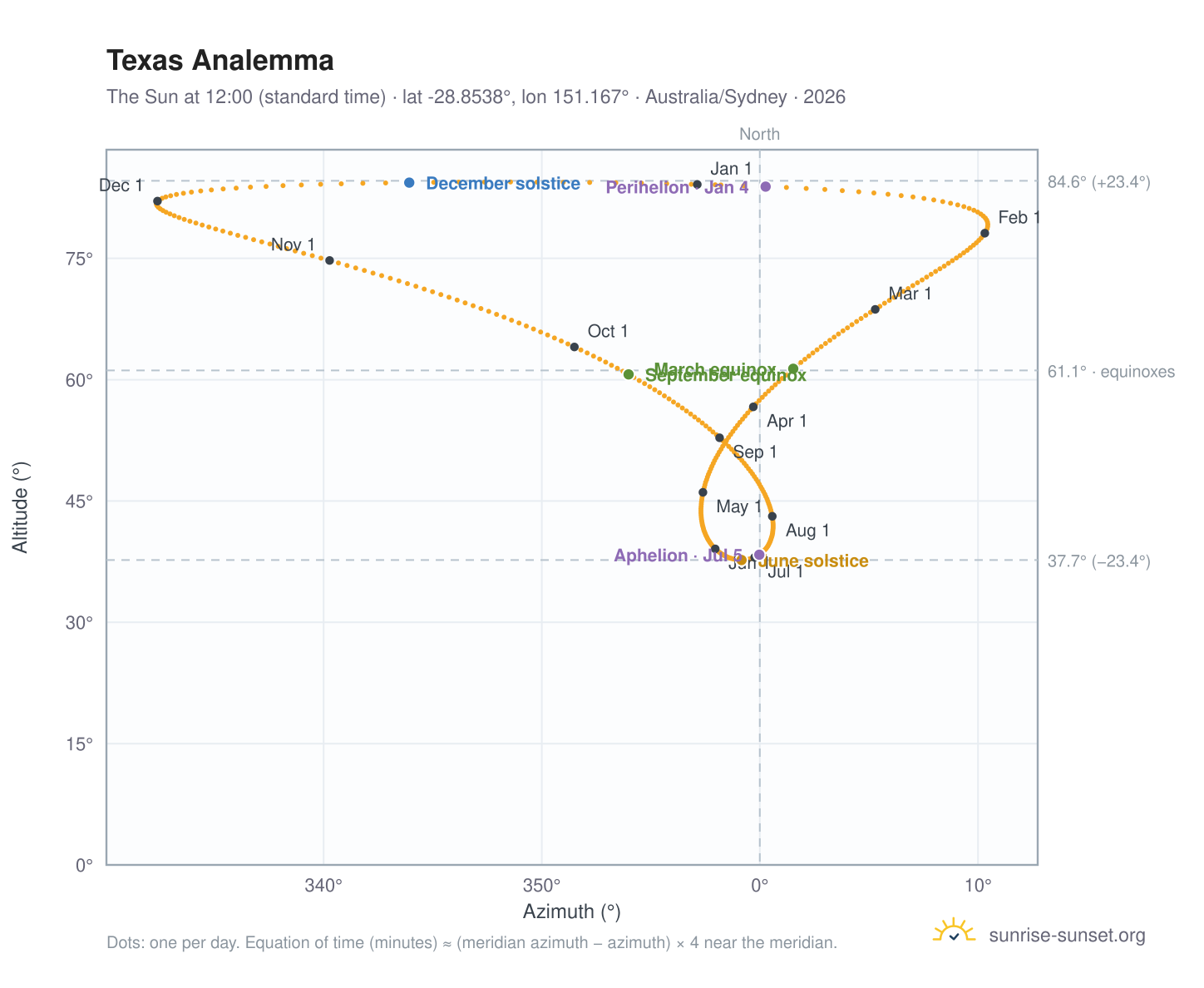 Texas analemma chart: the Sun at 12:00 (standard time) through the year
