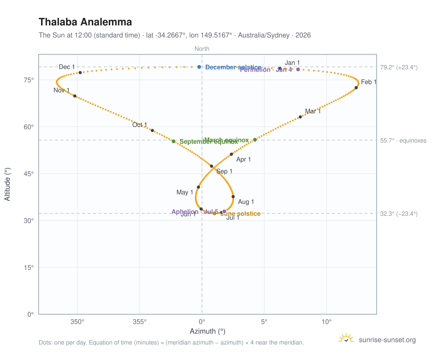 Thalaba analemma chart: the Sun at 12:00 (standard time) through the year
