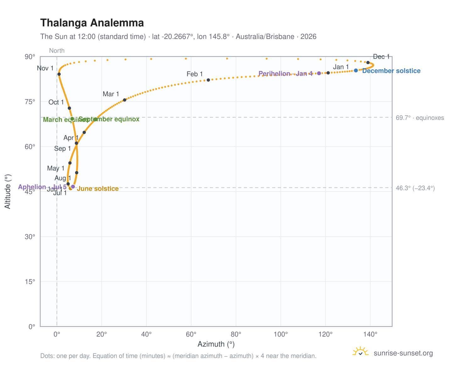 Thalanga analemma chart: the Sun at 12:00 (standard time) through the year
