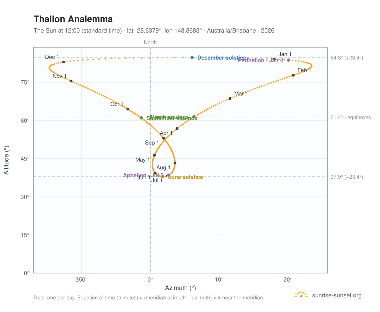 Thallon analemma chart: the Sun at 12:00 (standard time) through the year