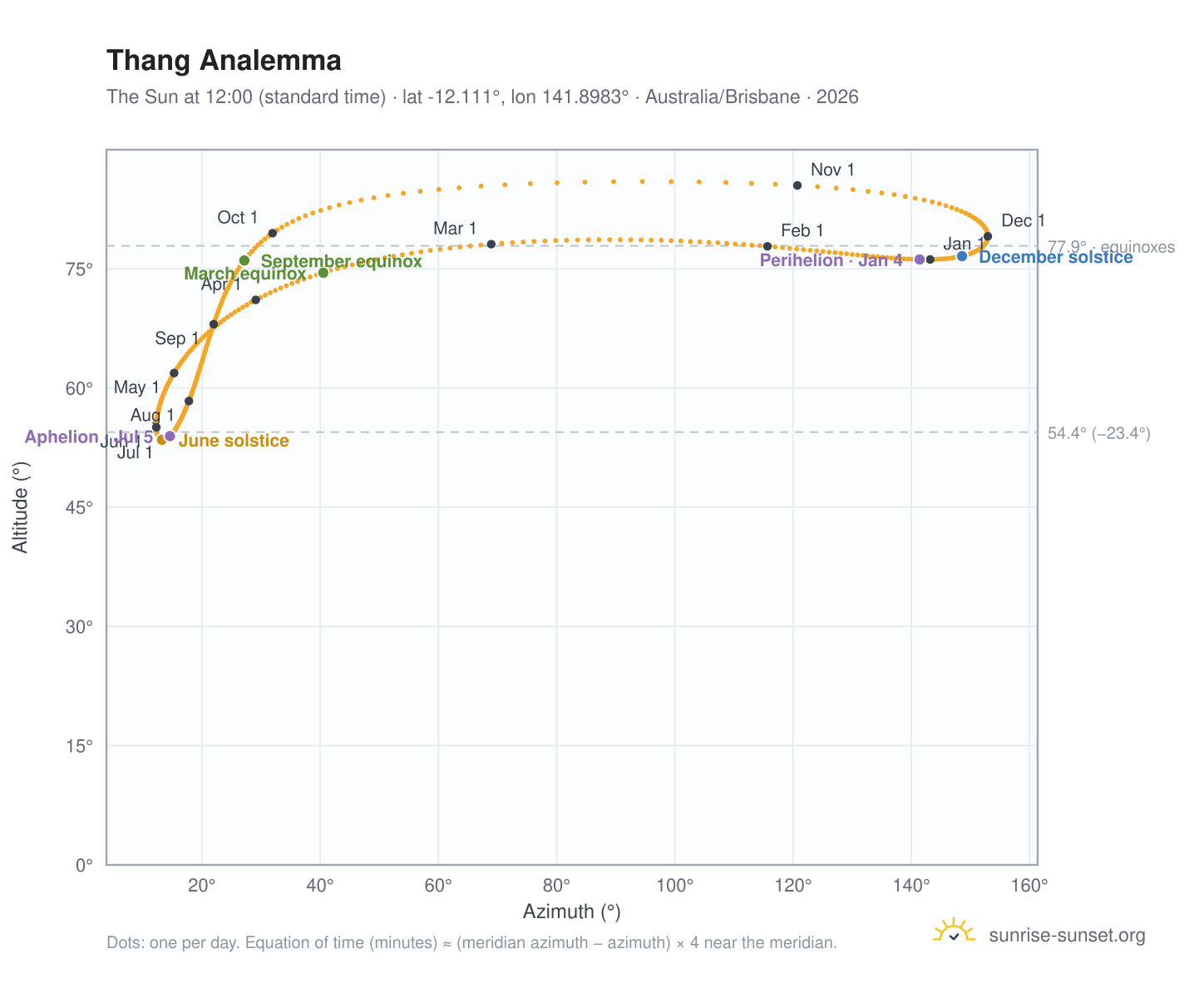 Thang analemma chart: the Sun at 12:00 (standard time) through the year