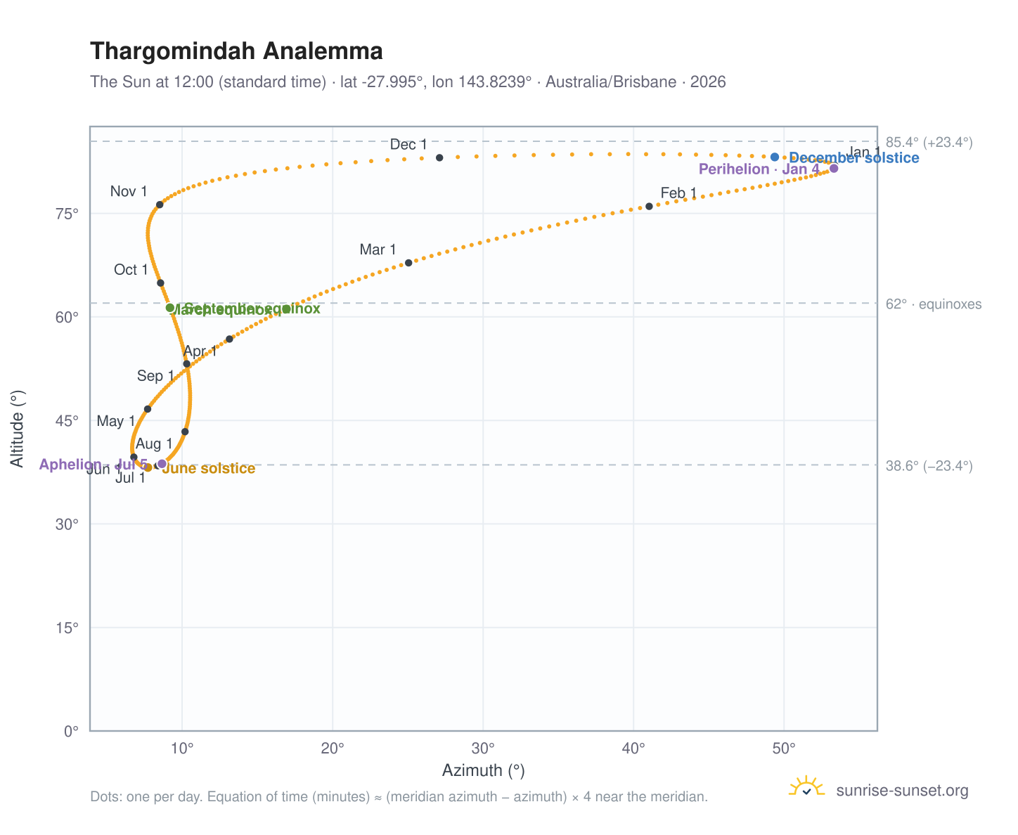 Thargomindah analemma chart: the Sun at 12:00 (standard time) through the year