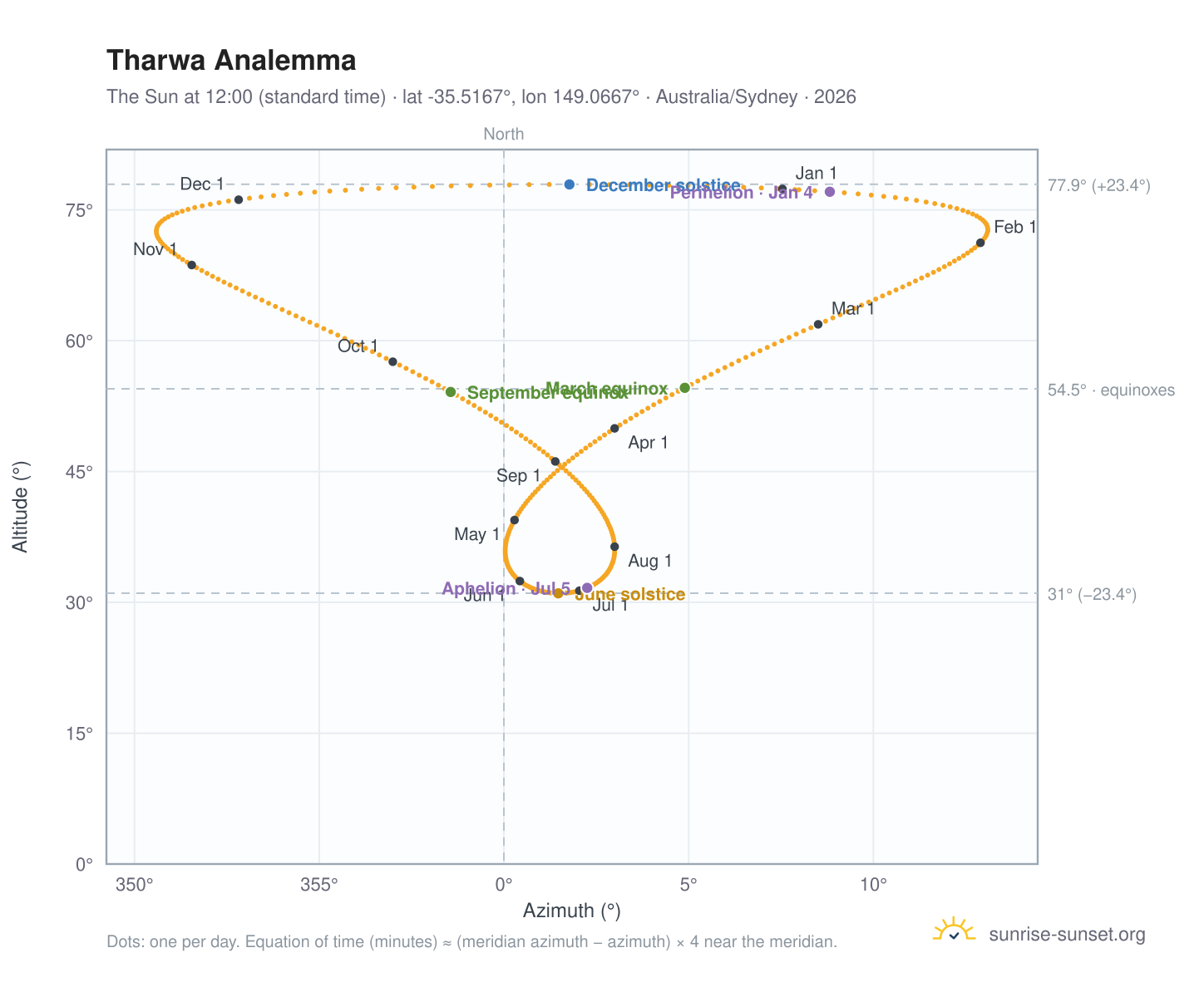 Tharwa analemma chart: the Sun at 12:00 (standard time) through the year