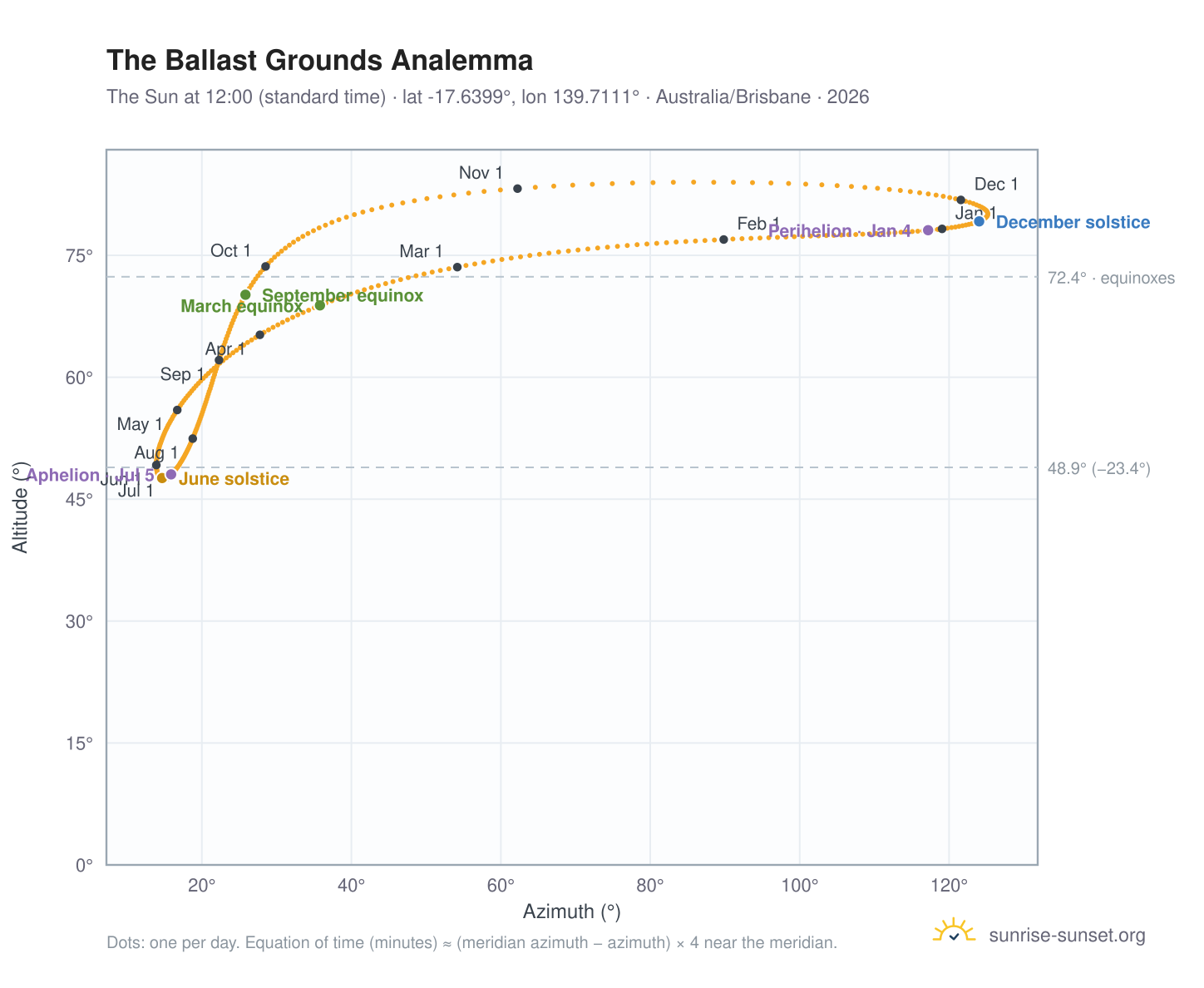 The Ballast Grounds analemma chart: the Sun at 12:00 (standard time) through the year