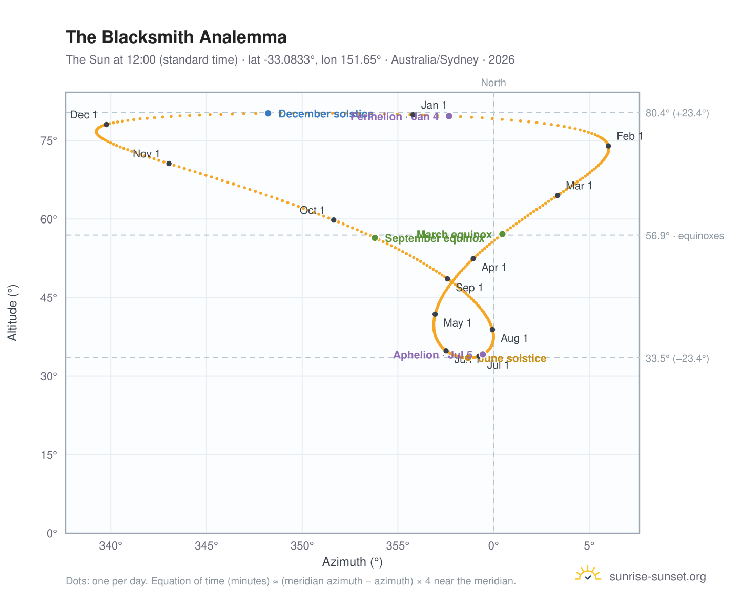 The Blacksmith analemma chart: the Sun at 12:00 (standard time) through the year