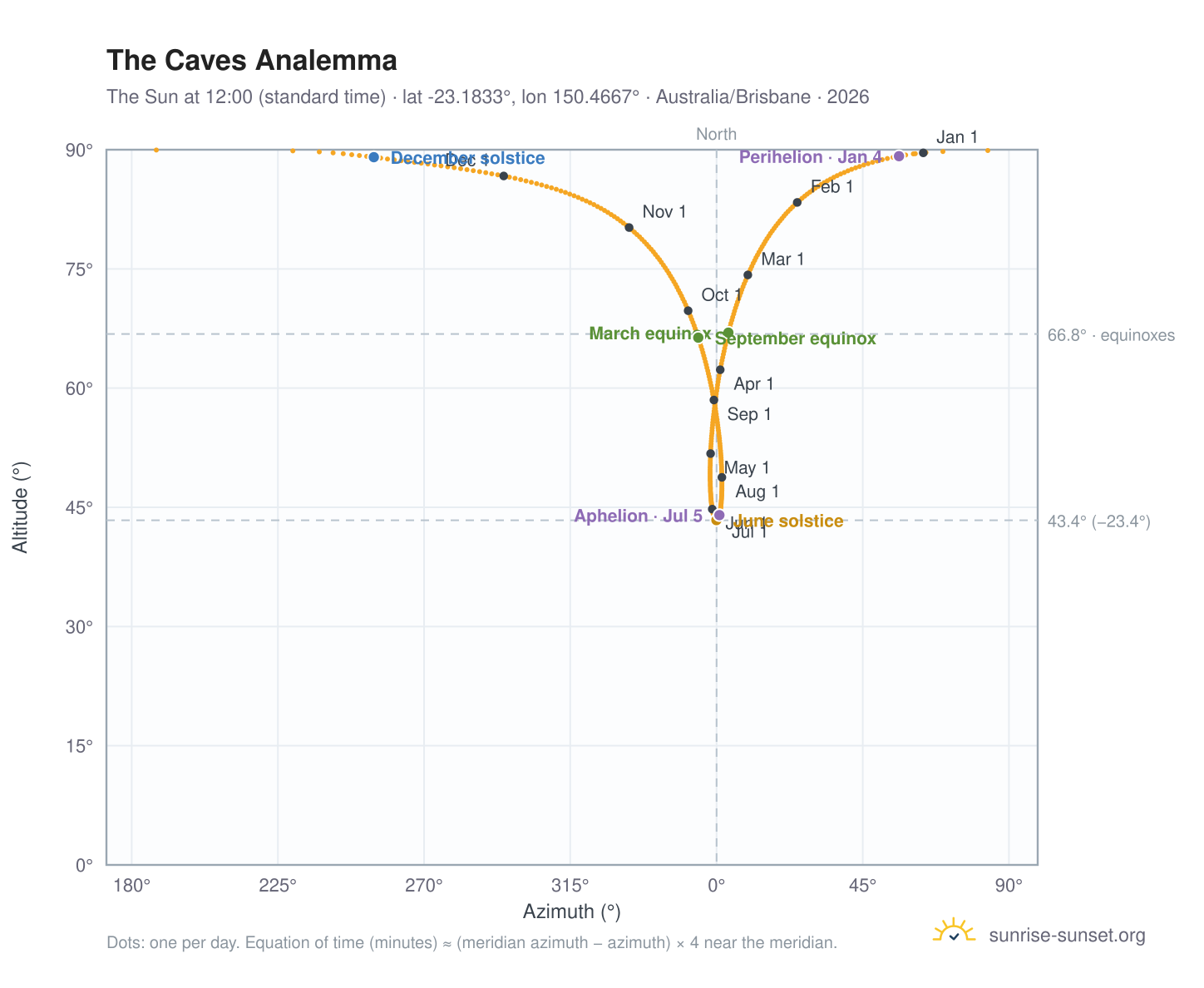 The Caves analemma chart: the Sun at 12:00 (standard time) through the year