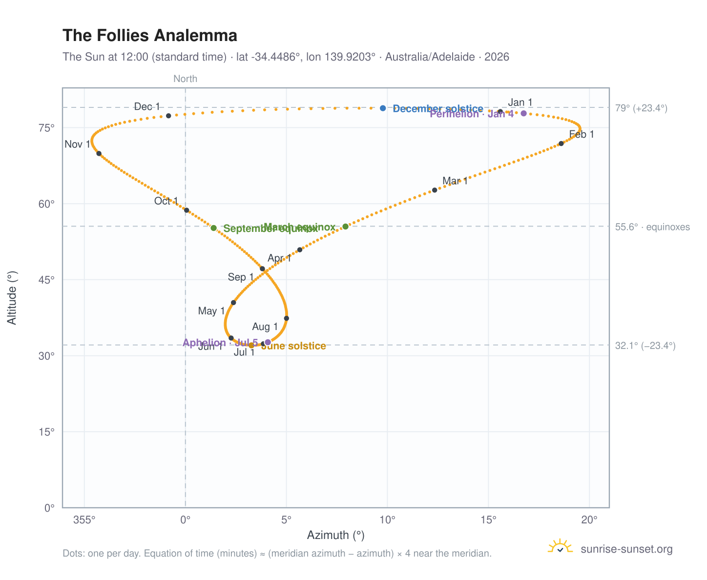 The Follies analemma chart: the Sun at 12:00 (standard time) through the year