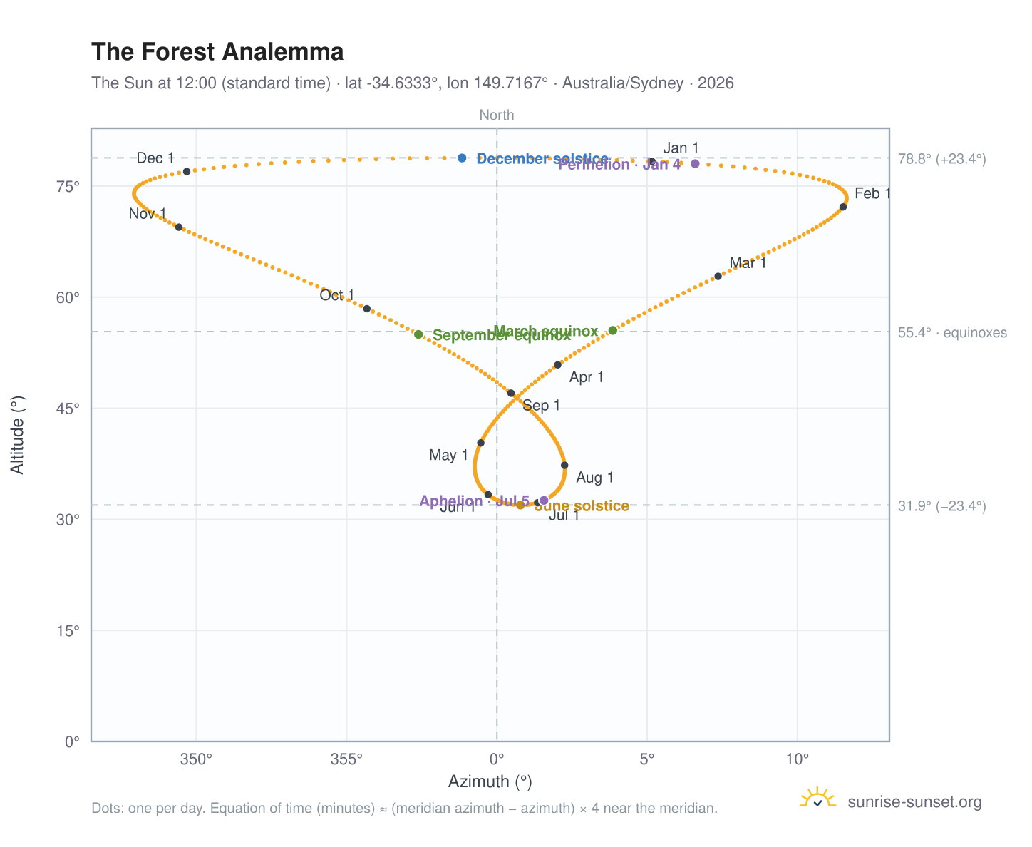The Forest analemma chart: the Sun at 12:00 (standard time) through the year