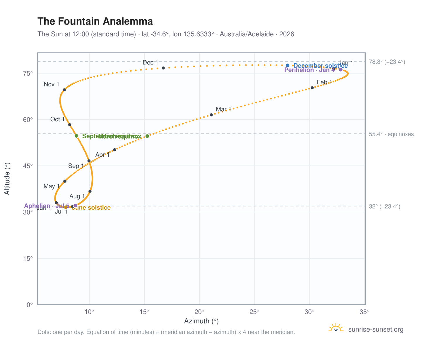 The Fountain analemma chart: the Sun at 12:00 (standard time) through the year