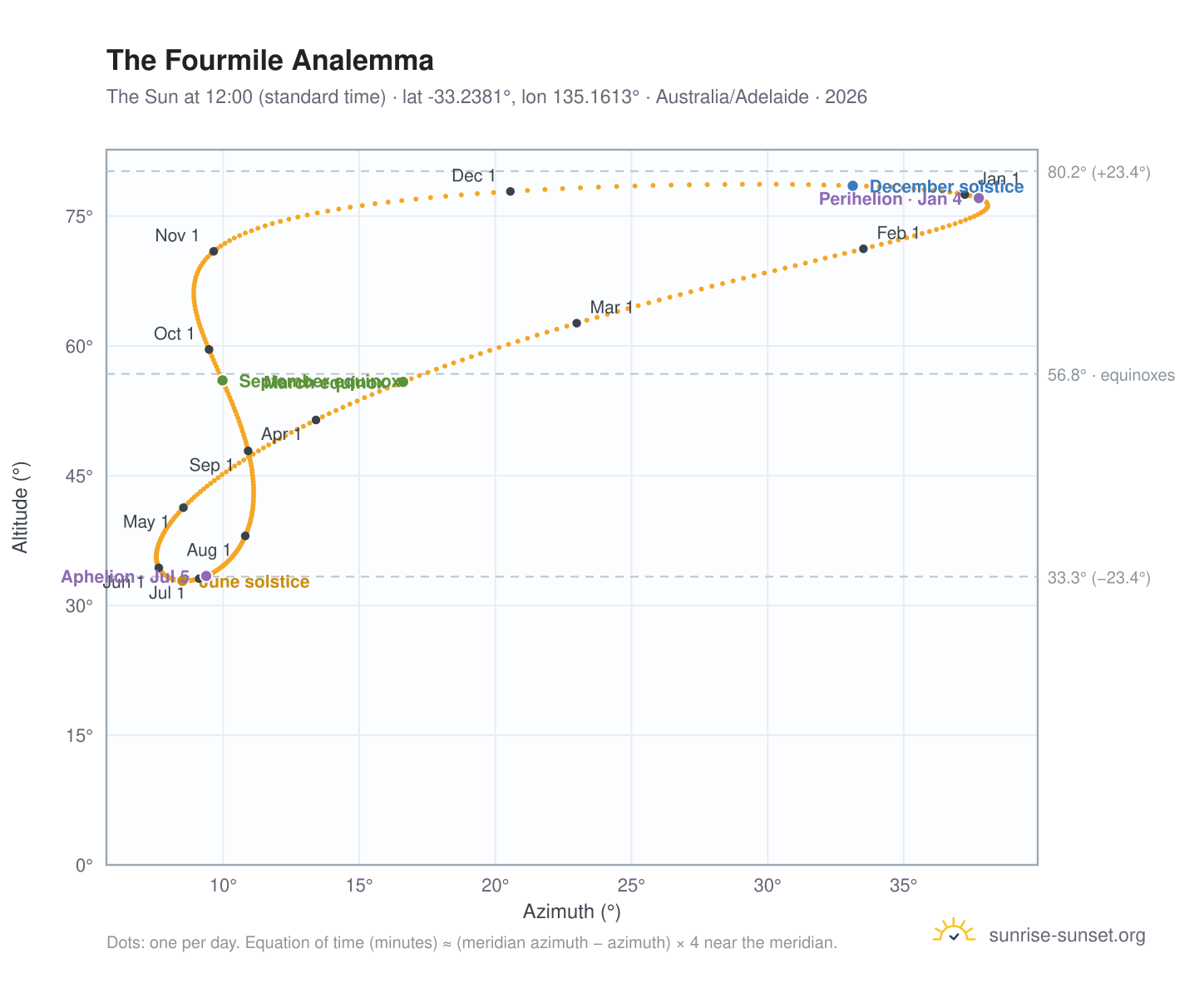The Fourmile analemma chart: the Sun at 12:00 (standard time) through the year