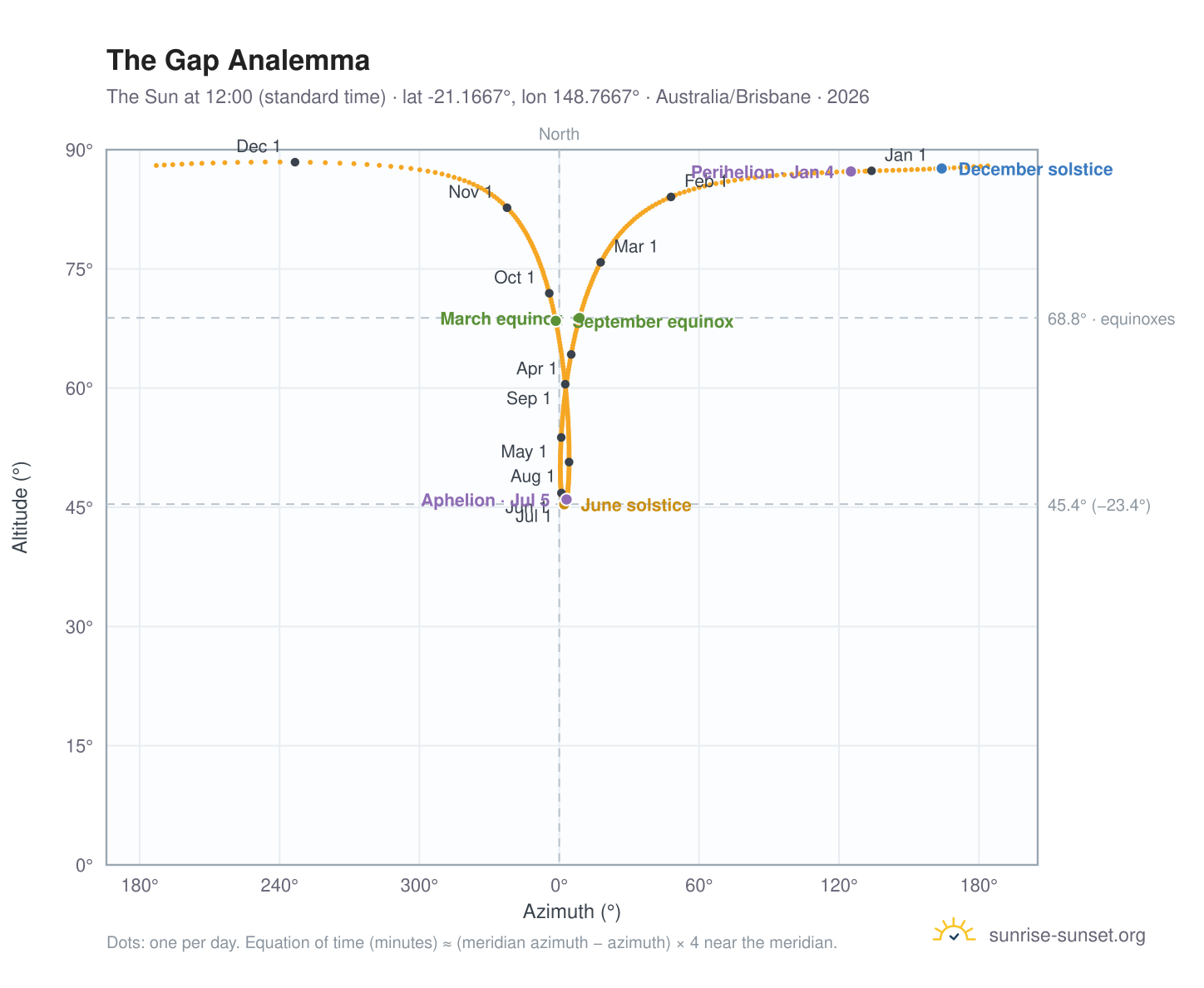 The Gap analemma chart: the Sun at 12:00 (standard time) through the year