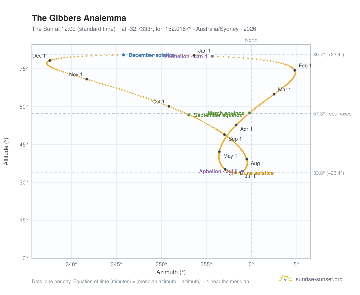 The Gibbers analemma chart: the Sun at 12:00 (standard time) through the year