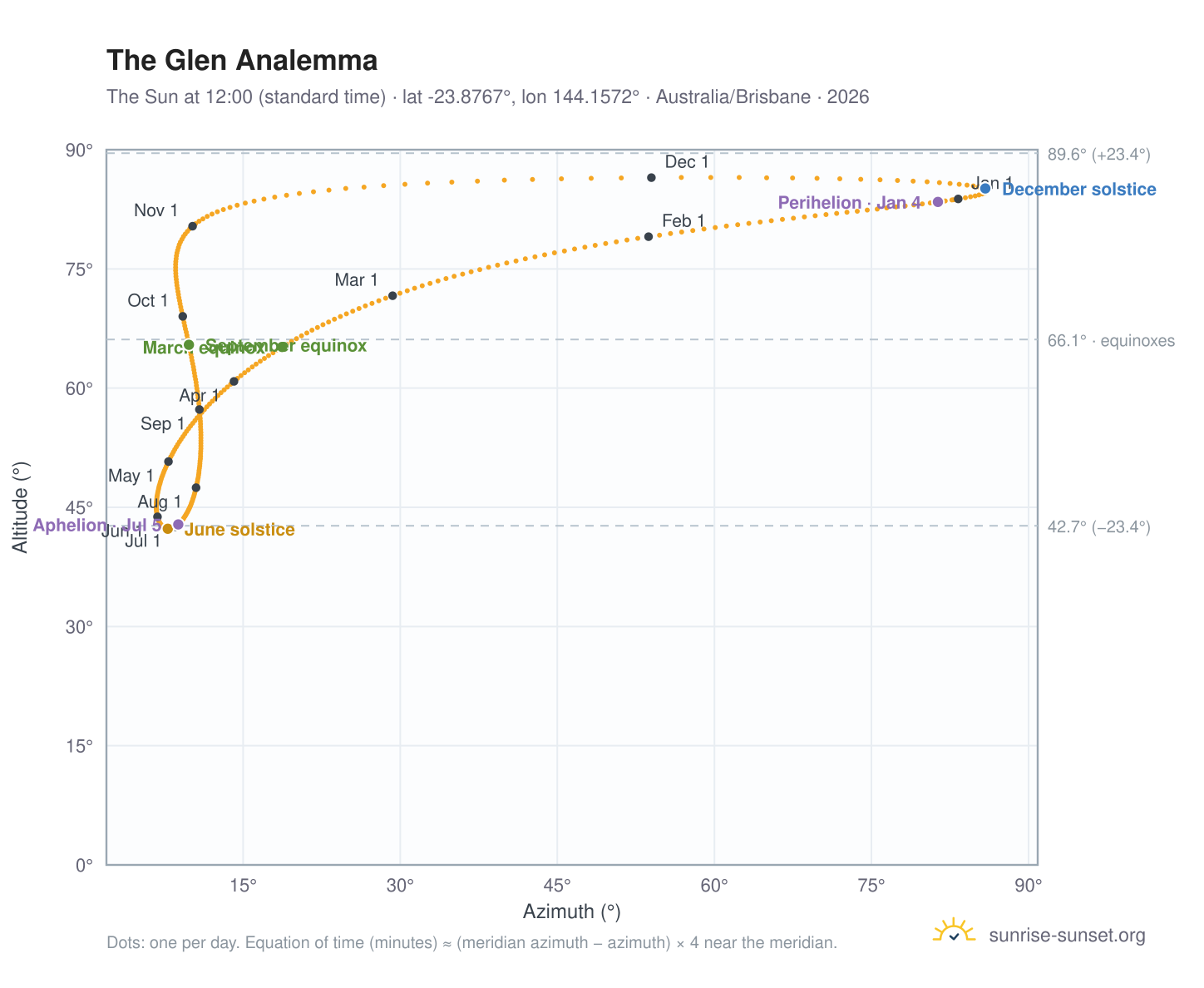 The Glen analemma chart: the Sun at 12:00 (standard time) through the year