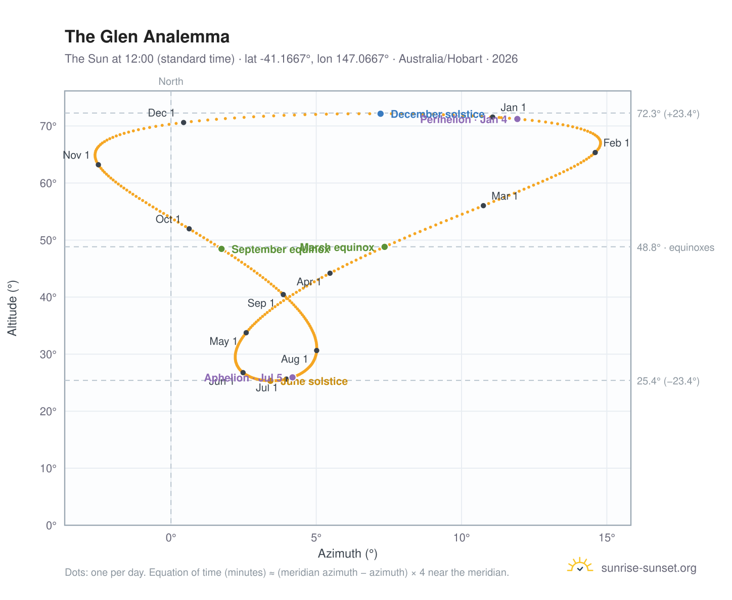 The Glen analemma chart: the Sun at 12:00 (standard time) through the year