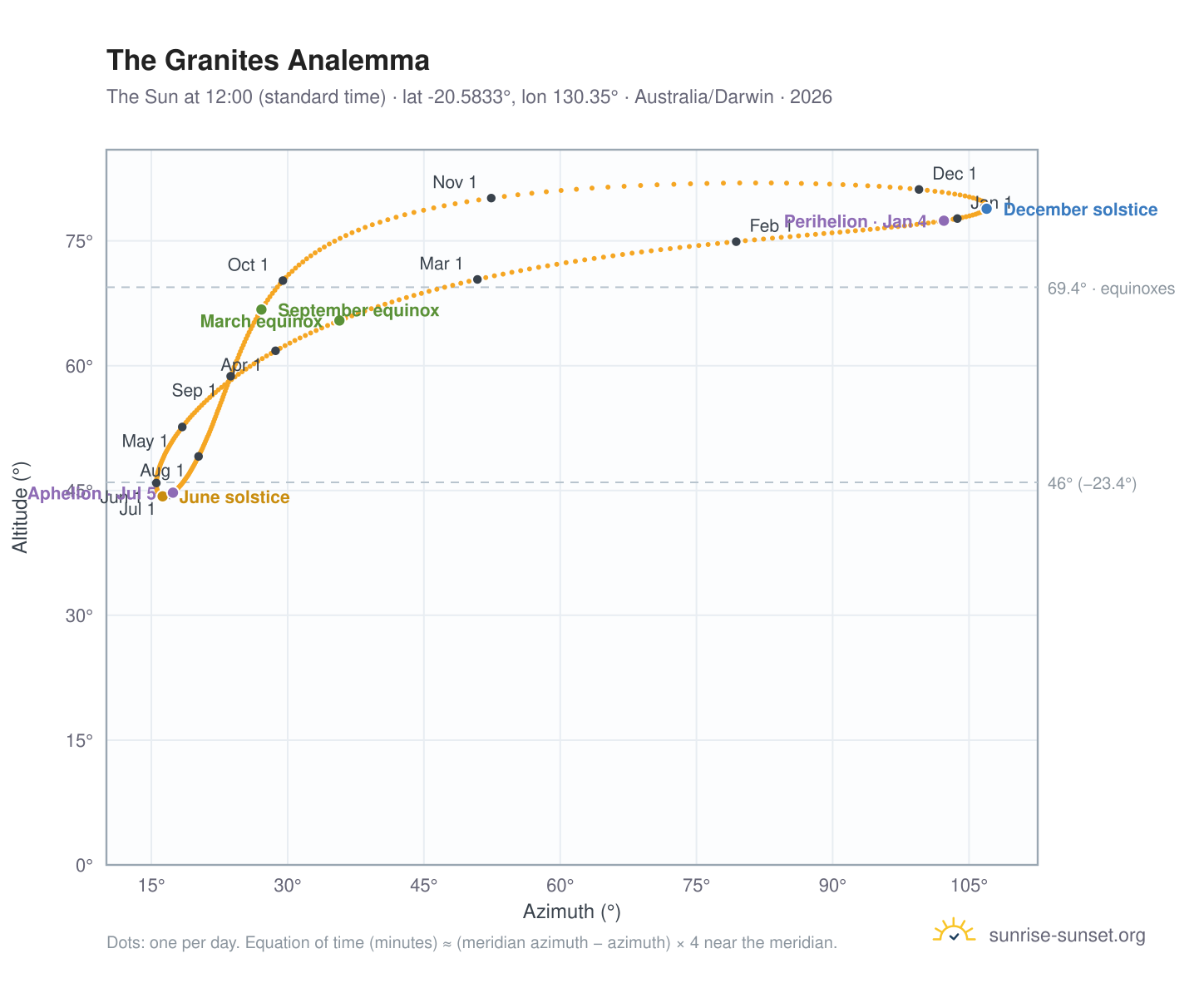 The Granites analemma chart: the Sun at 12:00 (standard time) through the year