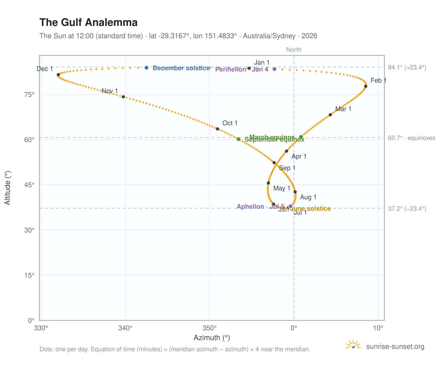 The Gulf analemma chart: the Sun at 12:00 (standard time) through the year
