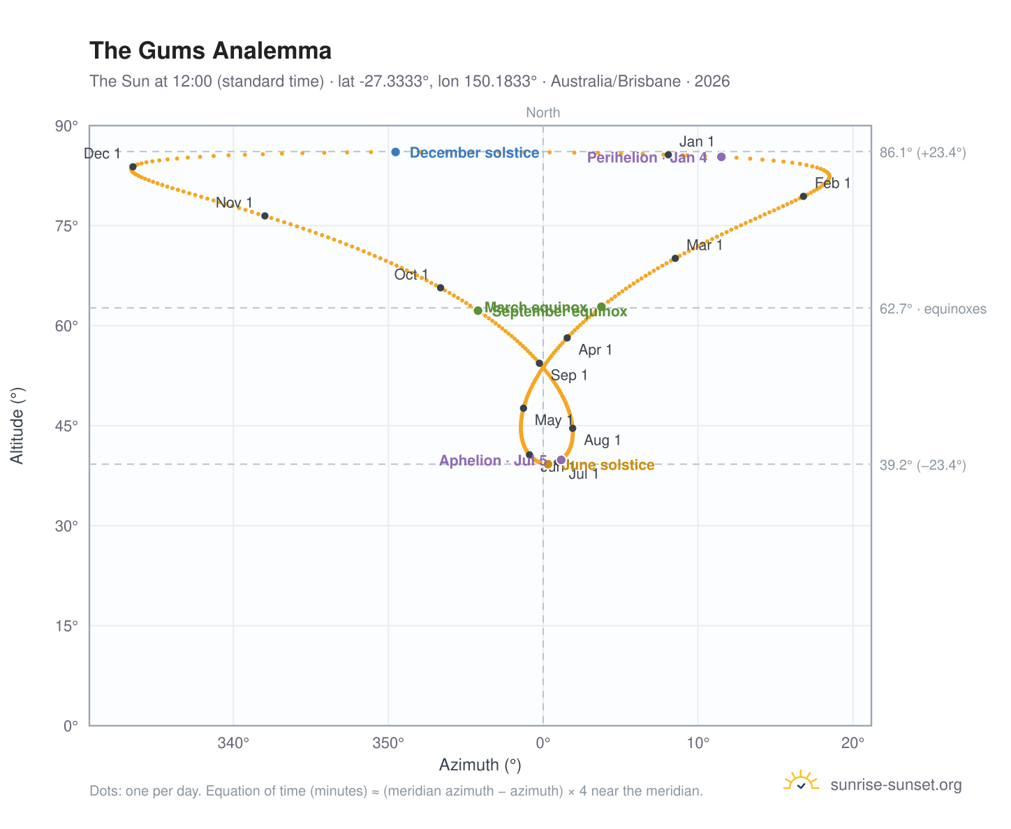 The Gums analemma chart: the Sun at 12:00 (standard time) through the year