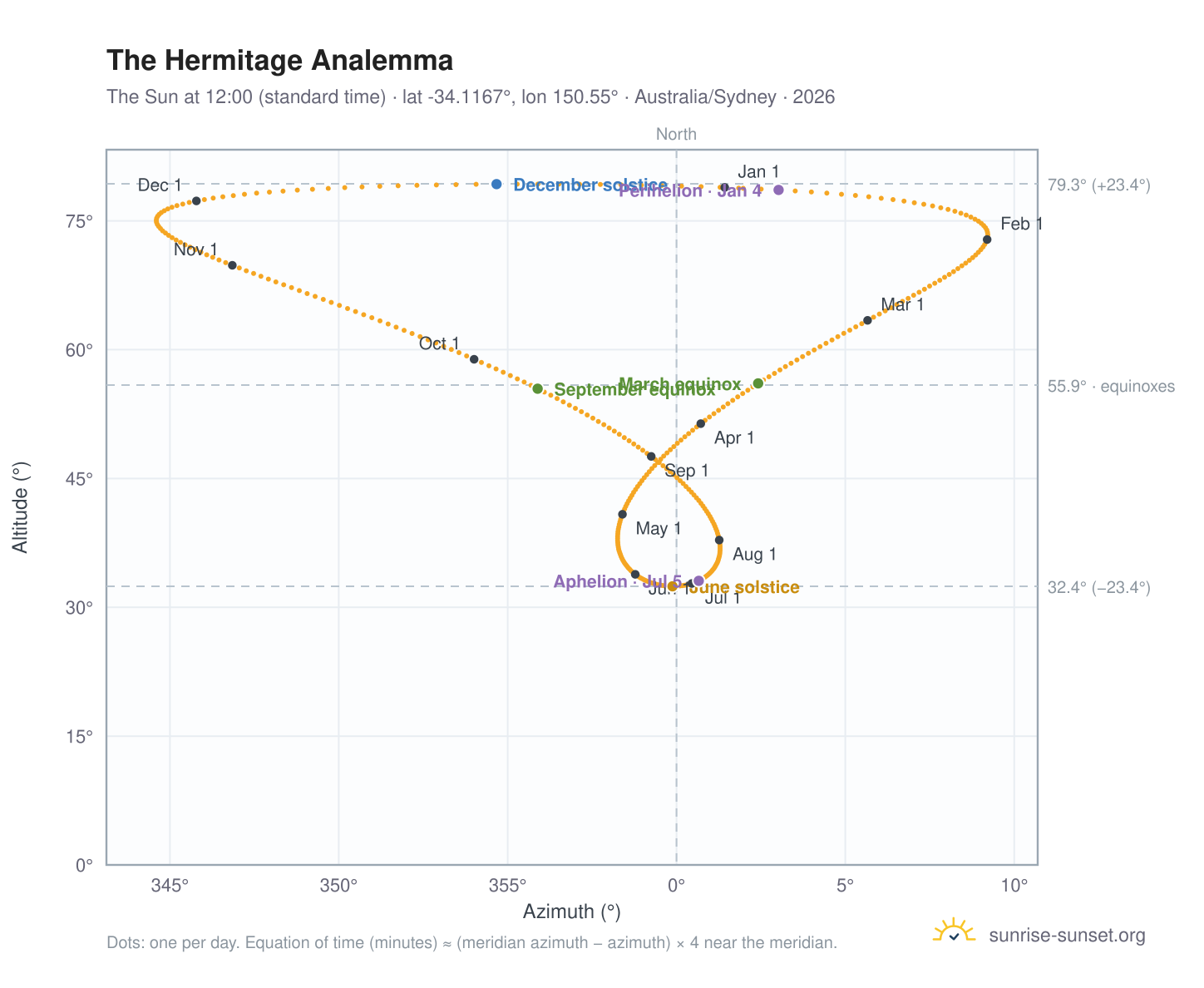The Hermitage analemma chart: the Sun at 12:00 (standard time) through the year
