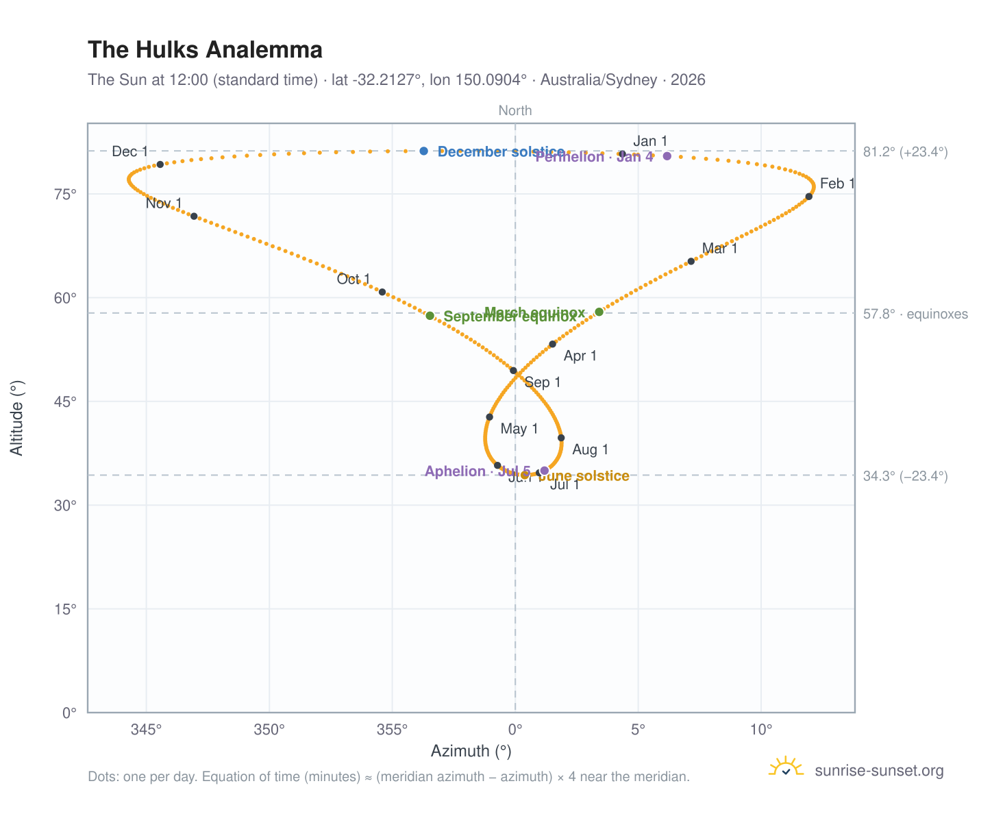 The Hulks analemma chart: the Sun at 12:00 (standard time) through the year