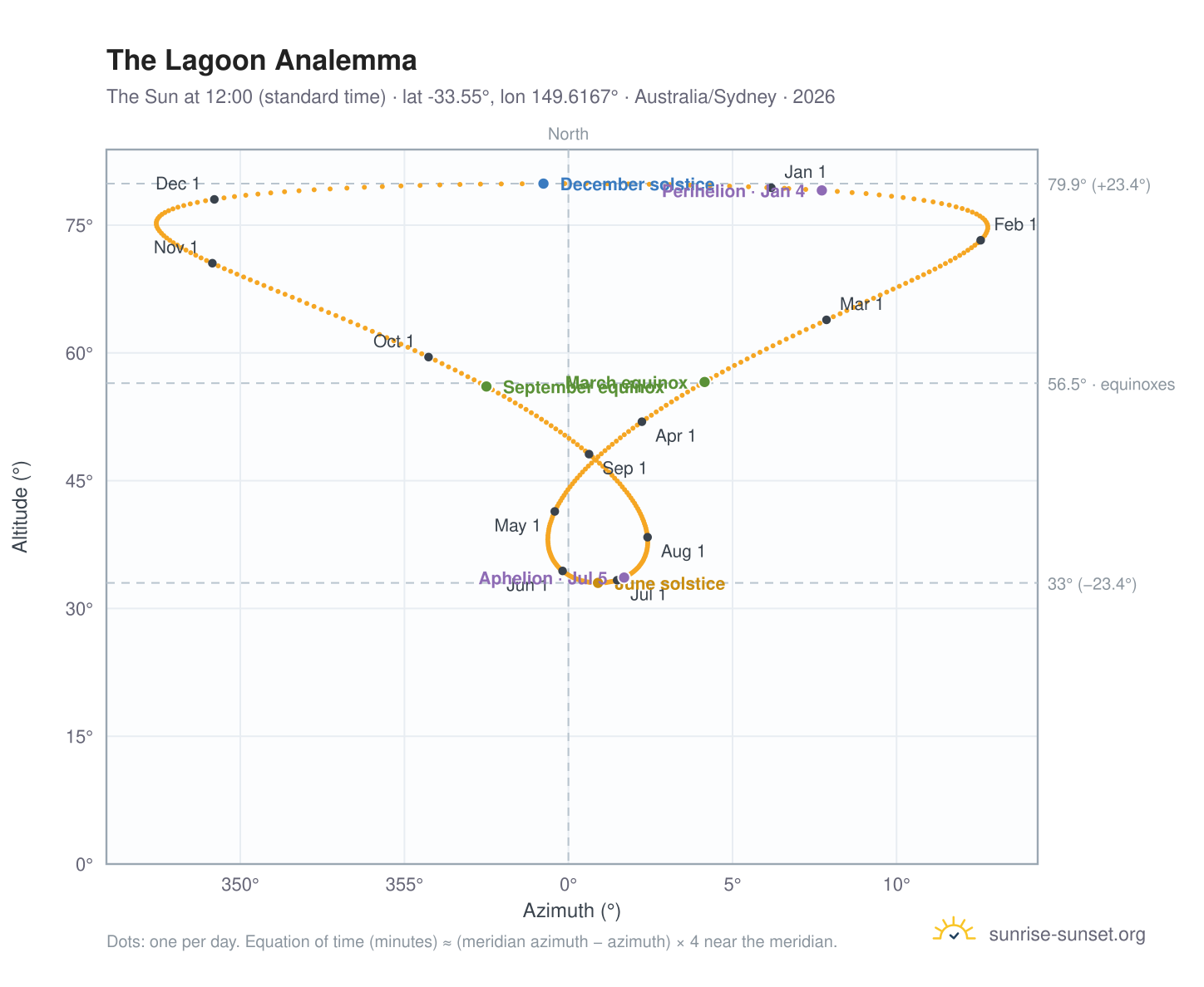 The Lagoon analemma chart: the Sun at 12:00 (standard time) through the year