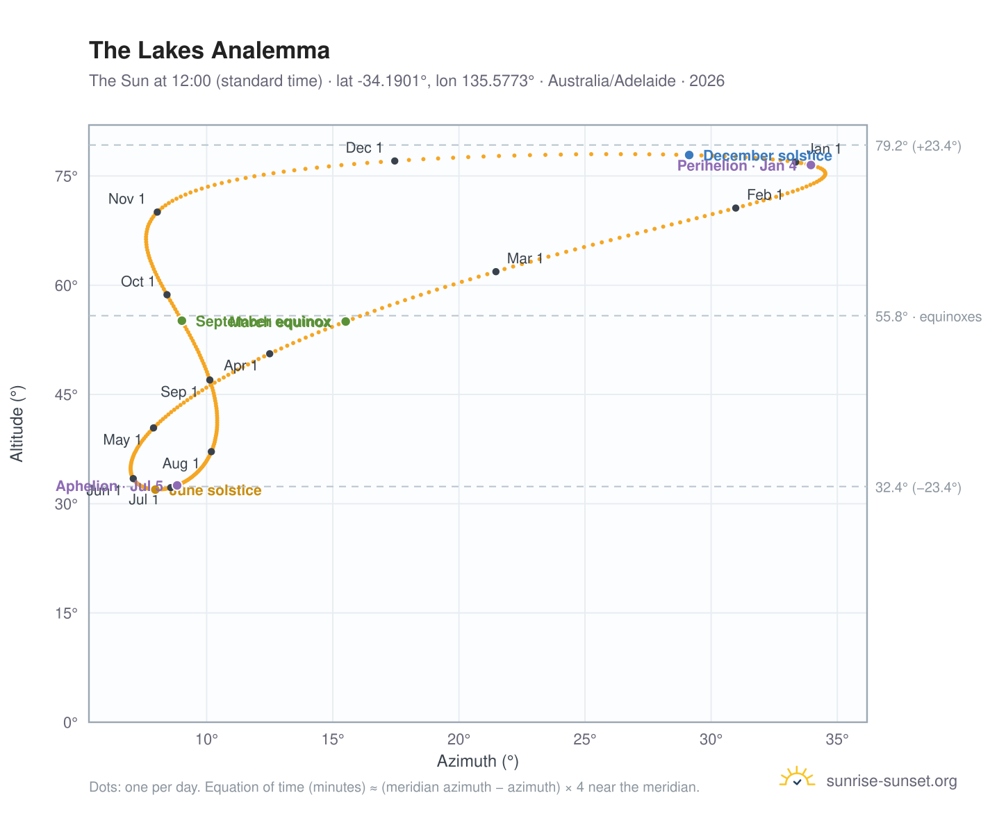 The Lakes analemma chart: the Sun at 12:00 (standard time) through the year