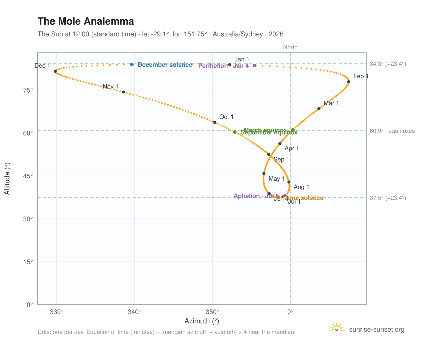 The Mole analemma chart: the Sun at 12:00 (standard time) through the year