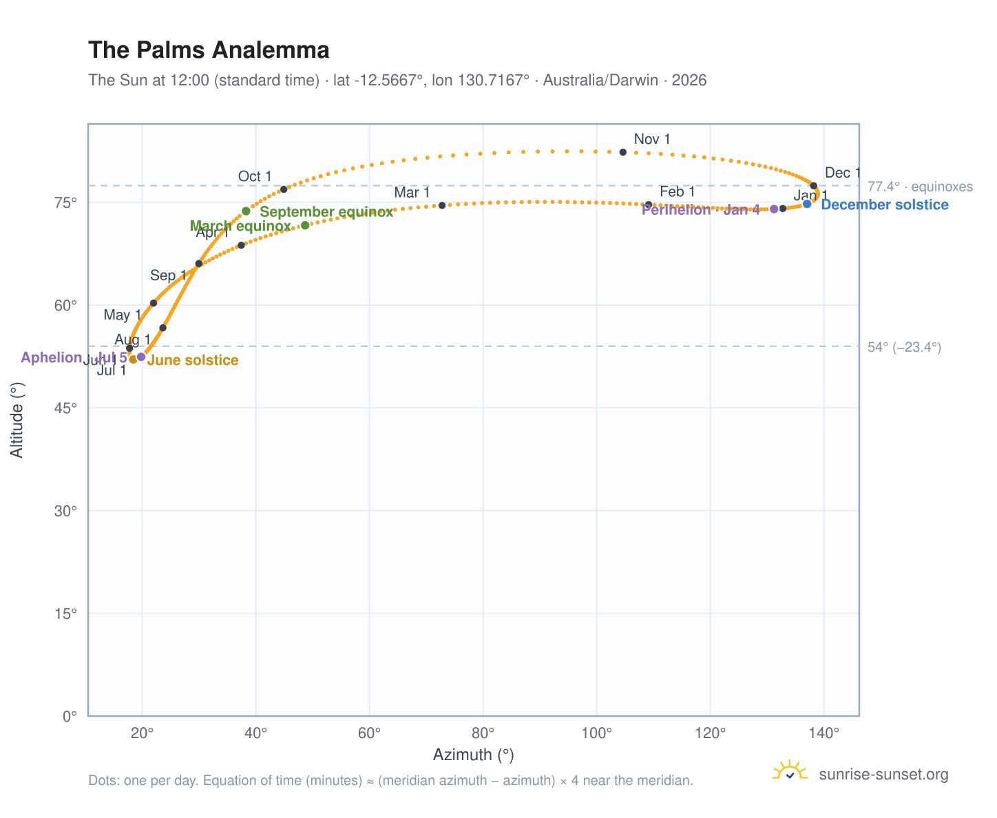 The Palms analemma chart: the Sun at 12:00 (standard time) through the year