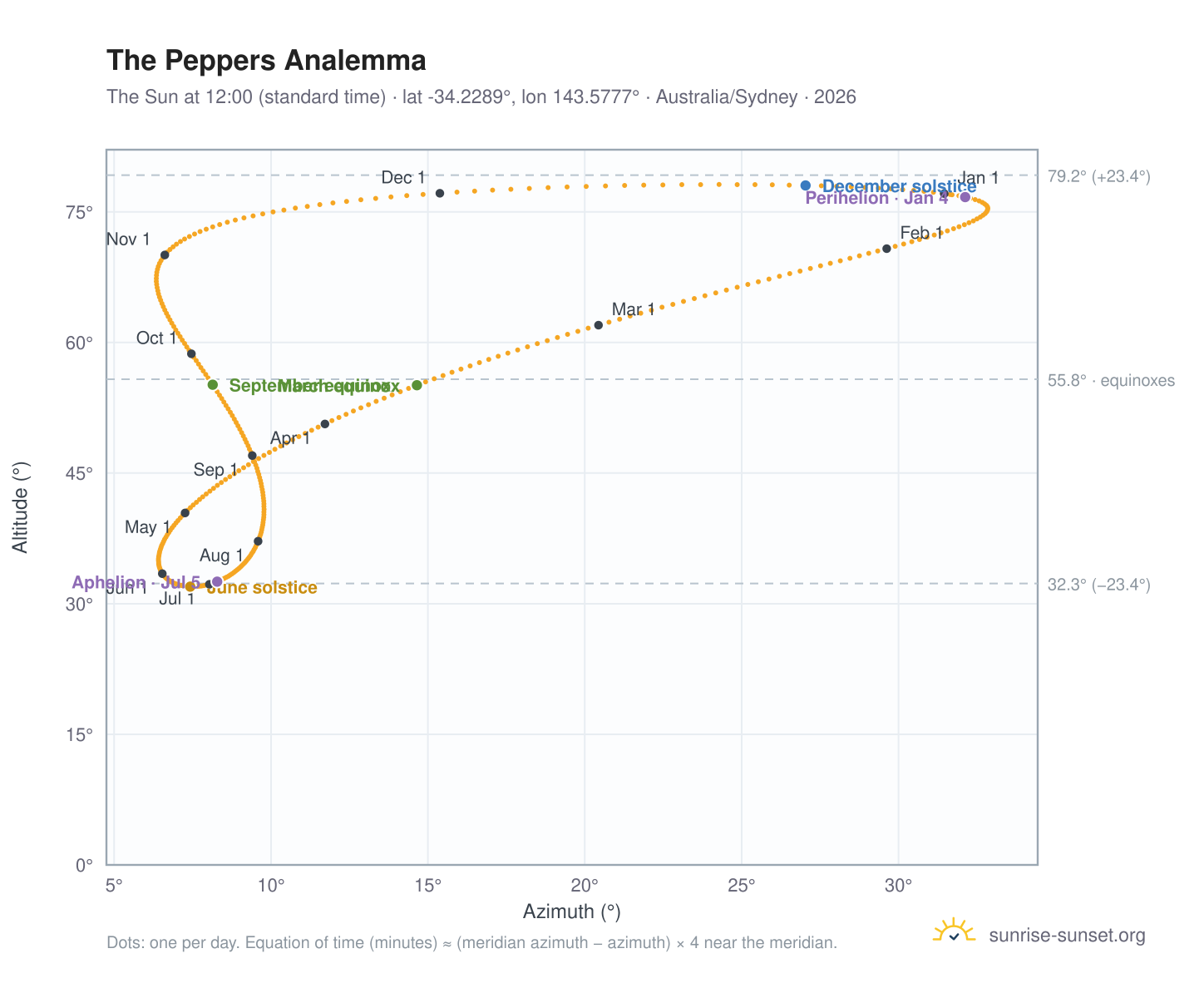 The Peppers analemma chart: the Sun at 12:00 (standard time) through the year