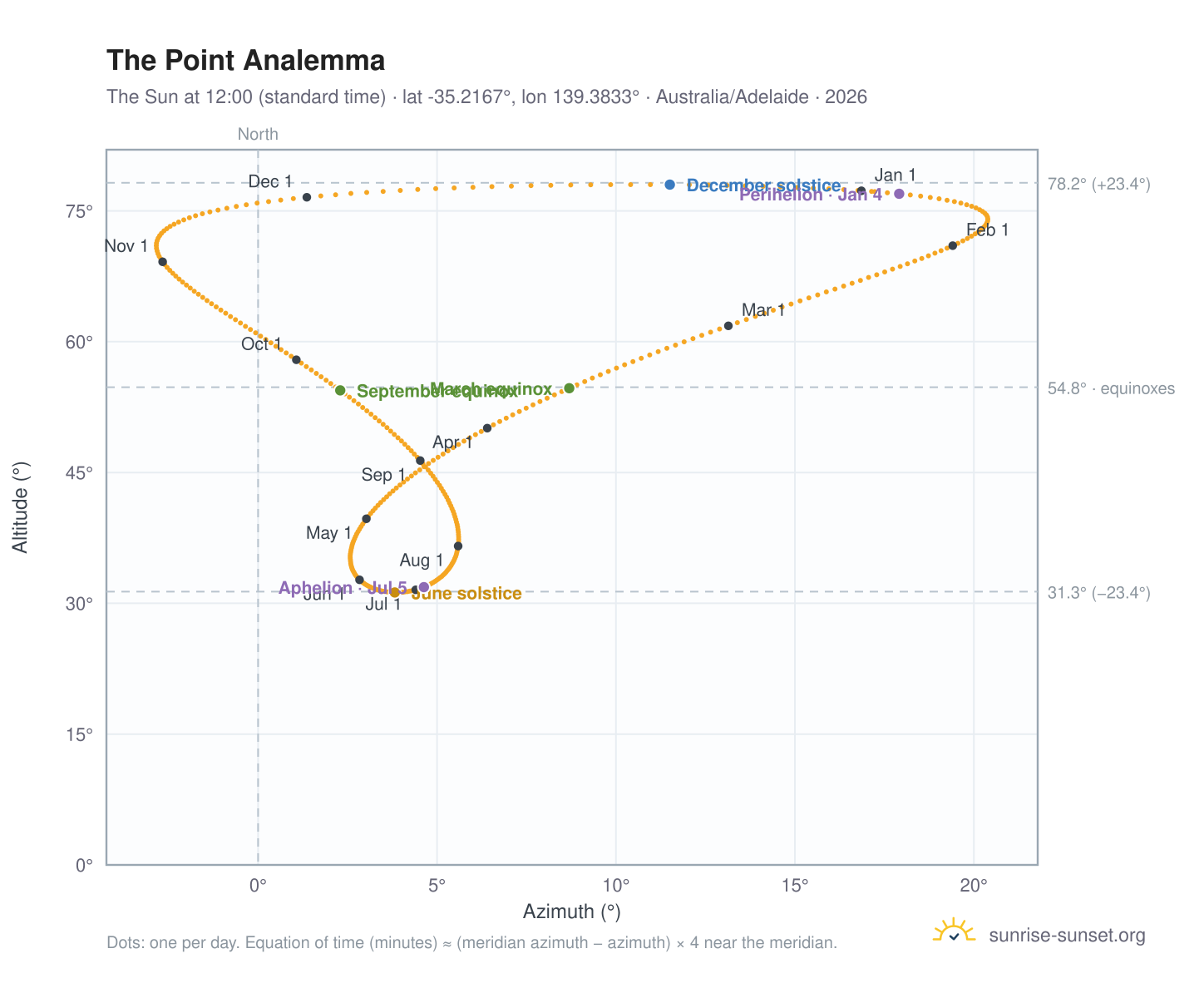 The Point analemma chart: the Sun at 12:00 (standard time) through the year
