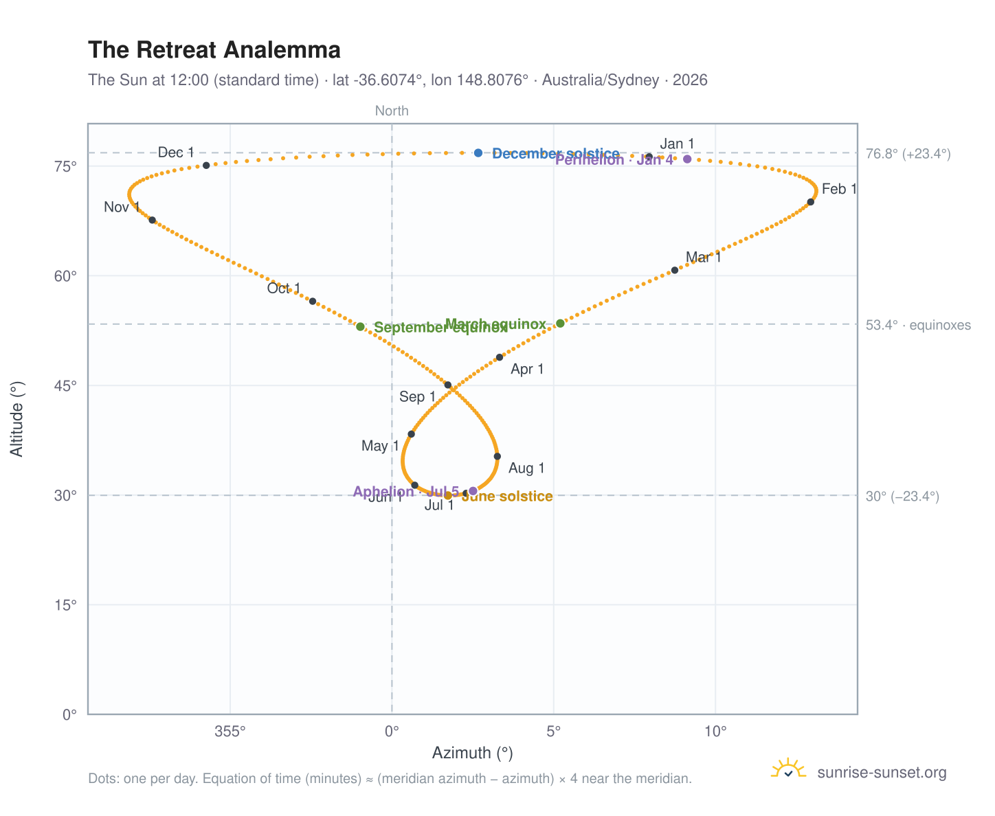 The Retreat analemma chart: the Sun at 12:00 (standard time) through the year