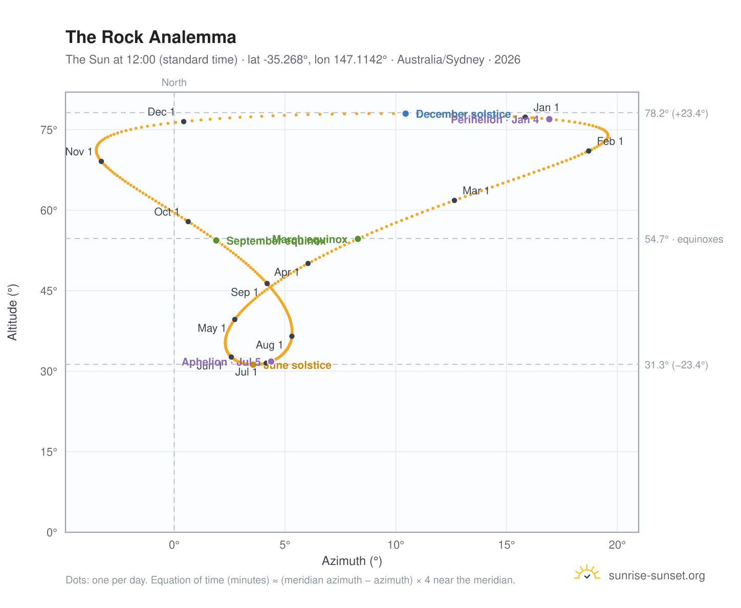 The Rock analemma chart: the Sun at 12:00 (standard time) through the year