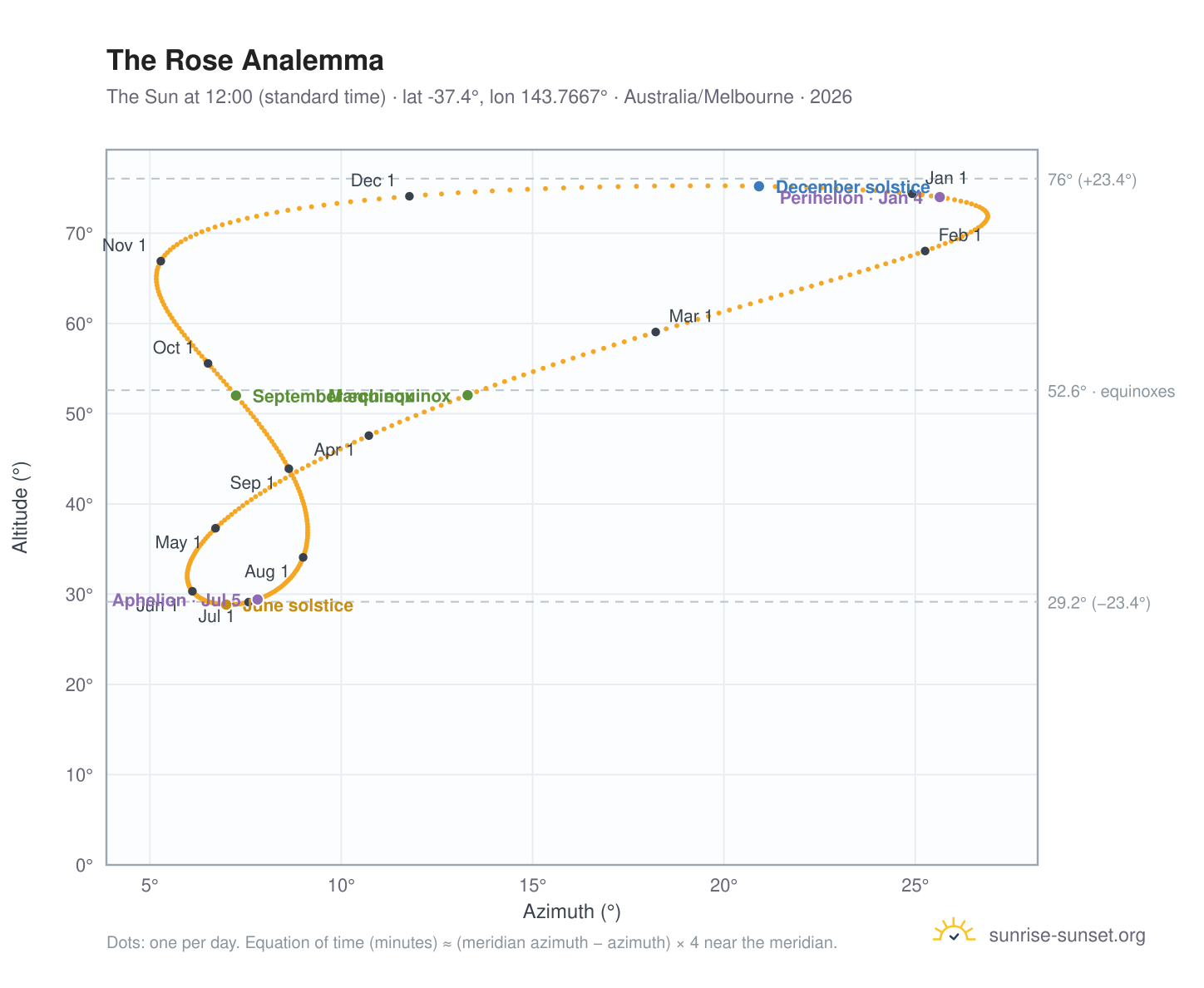 The Rose analemma chart: the Sun at 12:00 (standard time) through the year