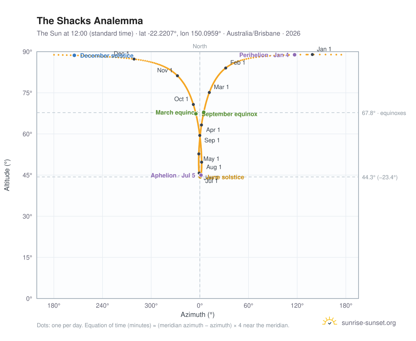 The Shacks analemma chart: the Sun at 12:00 (standard time) through the year