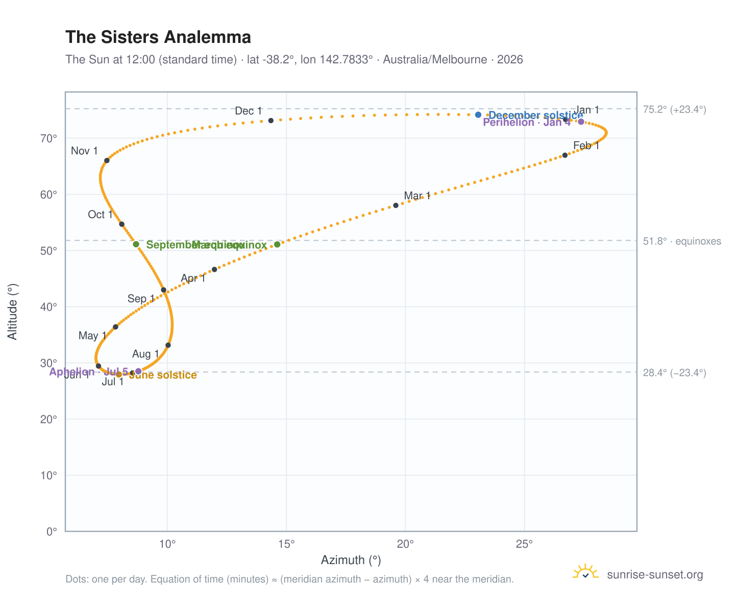 The Sisters analemma chart: the Sun at 12:00 (standard time) through the year