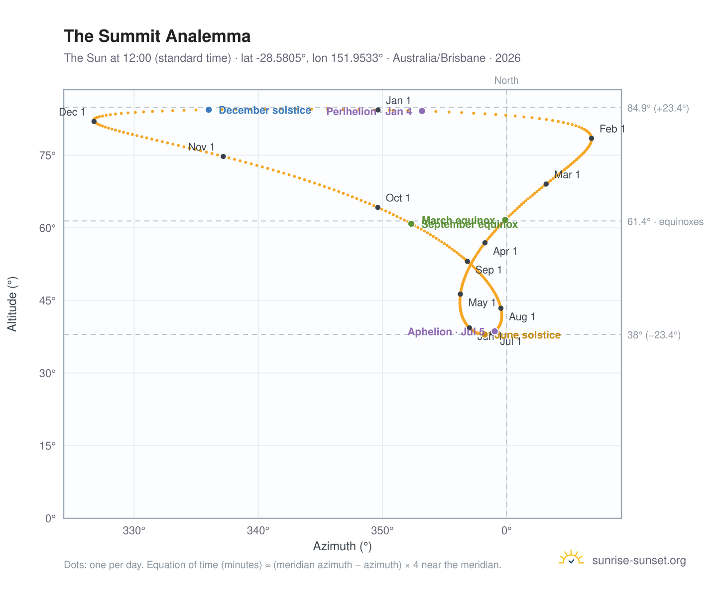 The Summit analemma chart: the Sun at 12:00 (standard time) through the year