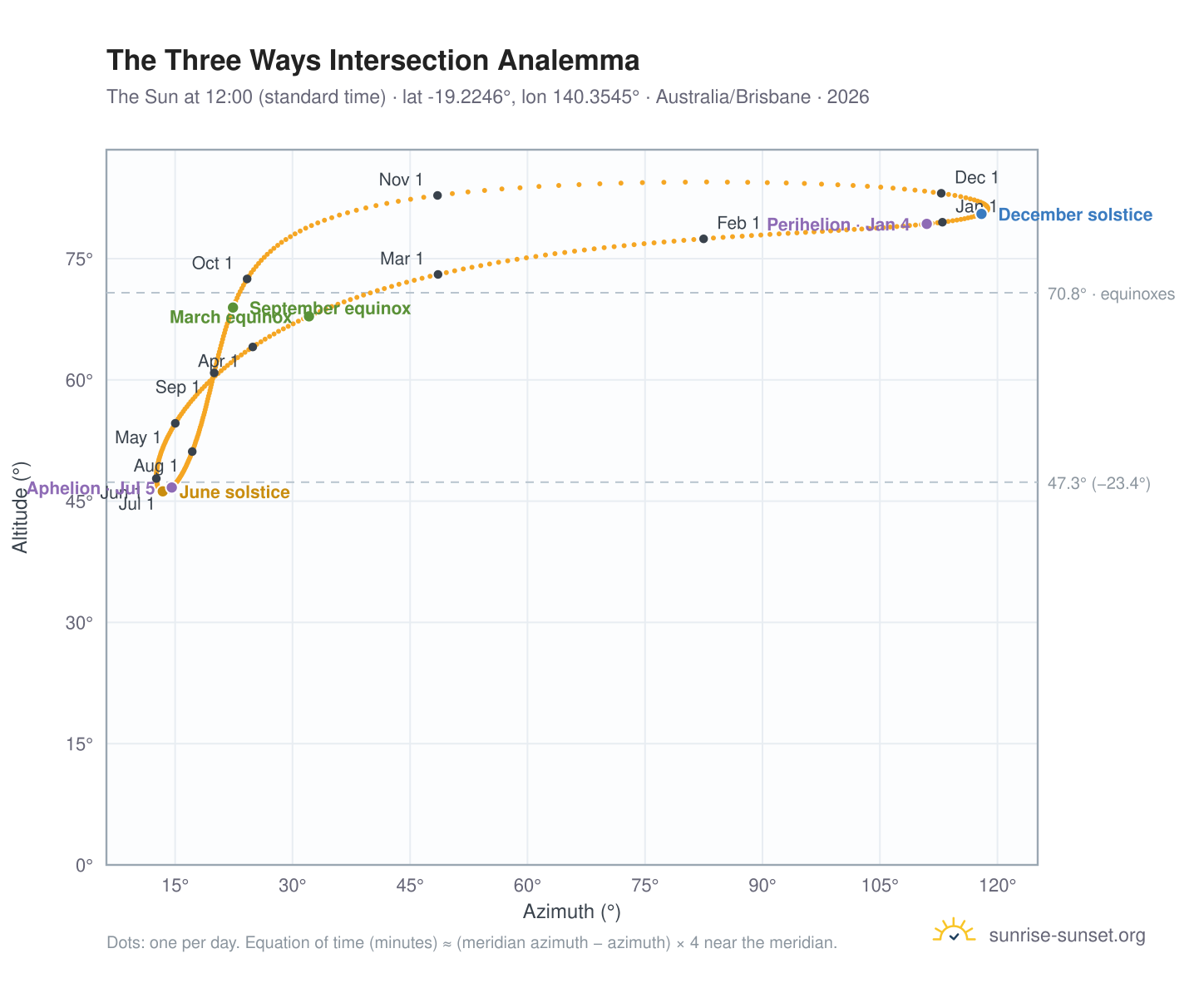 The Three Ways Intersection analemma chart: the Sun at 12:00 (standard time) through the year