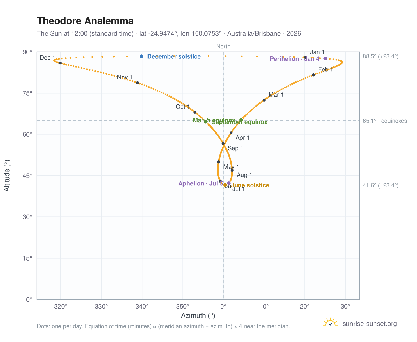 Theodore analemma chart: the Sun at 12:00 (standard time) through the year