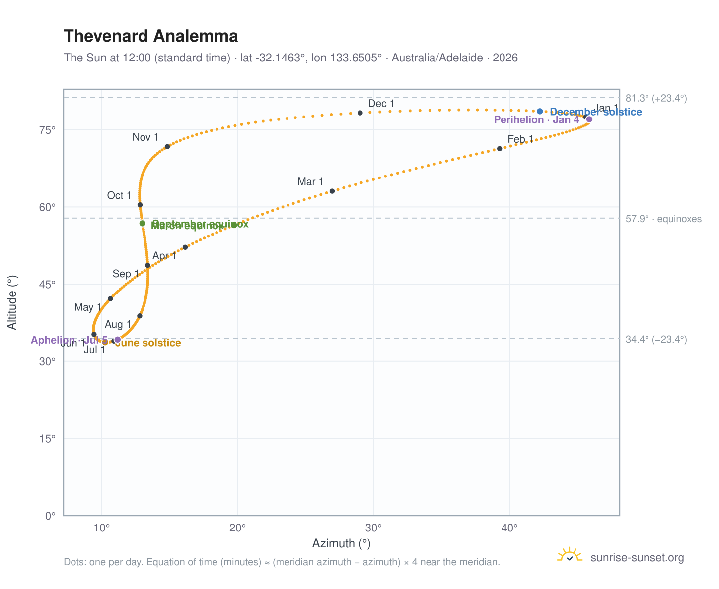 Thevenard analemma chart: the Sun at 12:00 (standard time) through the year