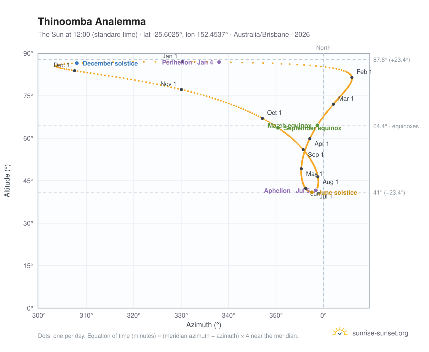 Thinoomba analemma chart: the Sun at 12:00 (standard time) through the year