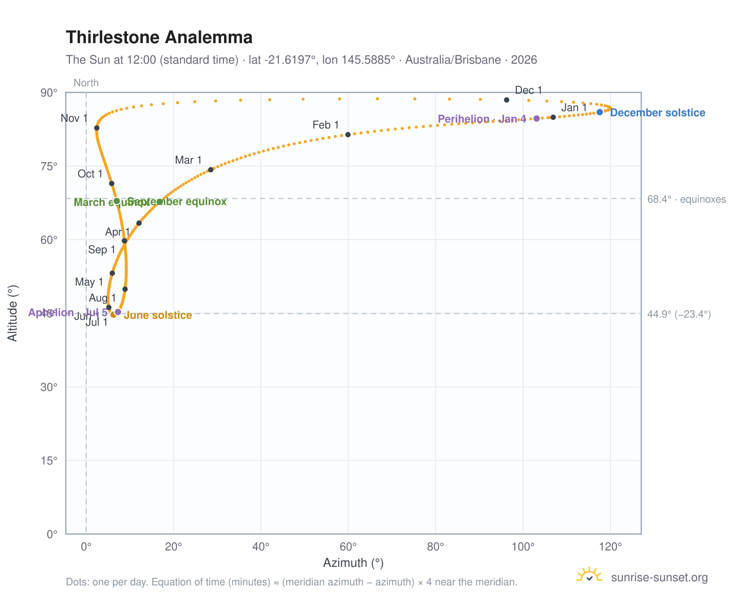 Thirlestone analemma chart: the Sun at 12:00 (standard time) through the year