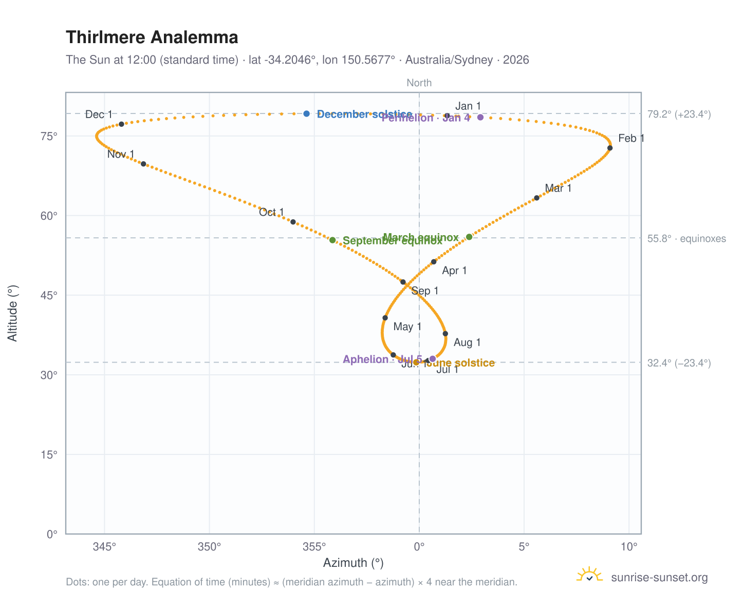 Thirlmere analemma chart: the Sun at 12:00 (standard time) through the year