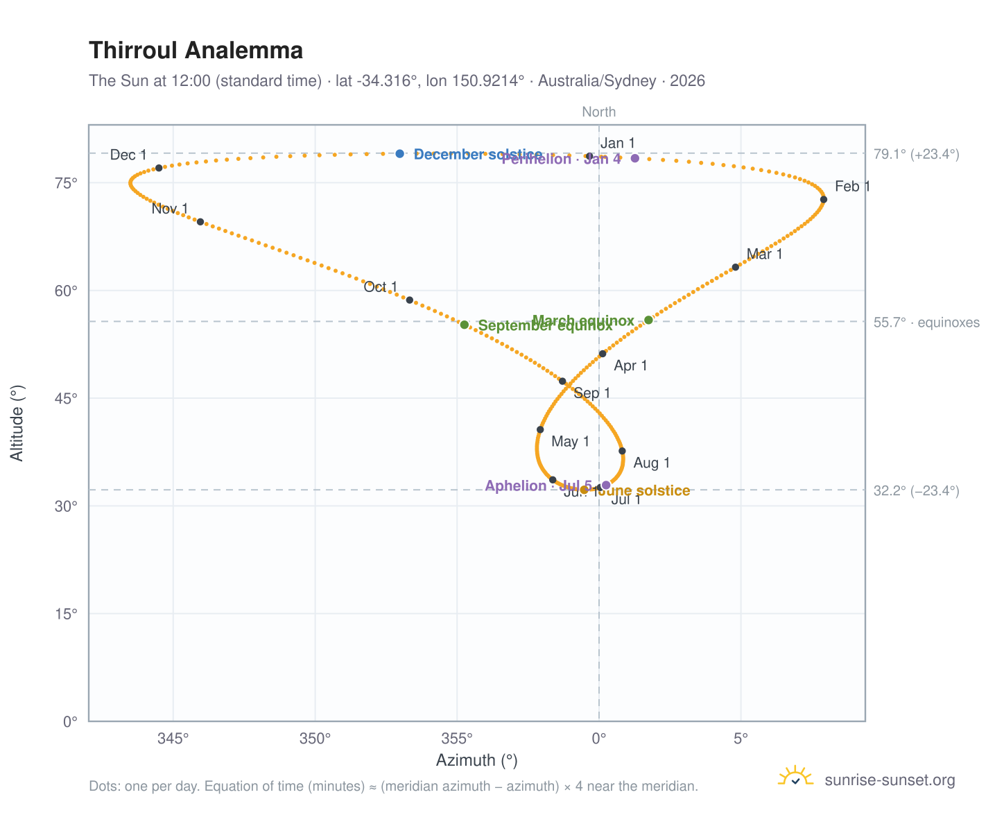 Thirroul analemma chart: the Sun at 12:00 (standard time) through the year