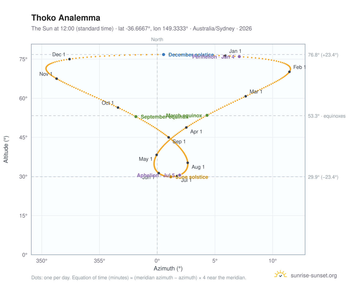 Thoko analemma chart: the Sun at 12:00 (standard time) through the year