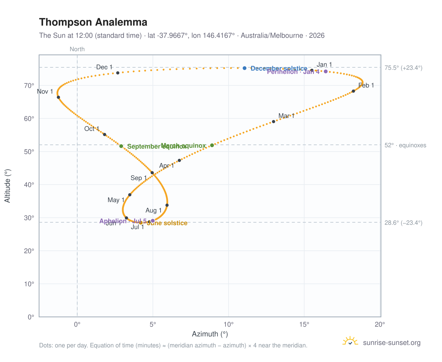 Thompson analemma chart: the Sun at 12:00 (standard time) through the year