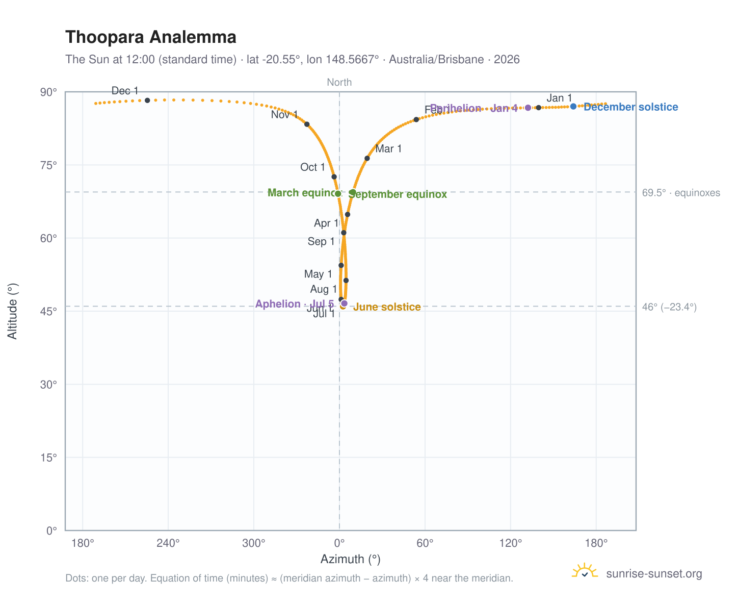 Thoopara analemma chart: the Sun at 12:00 (standard time) through the year