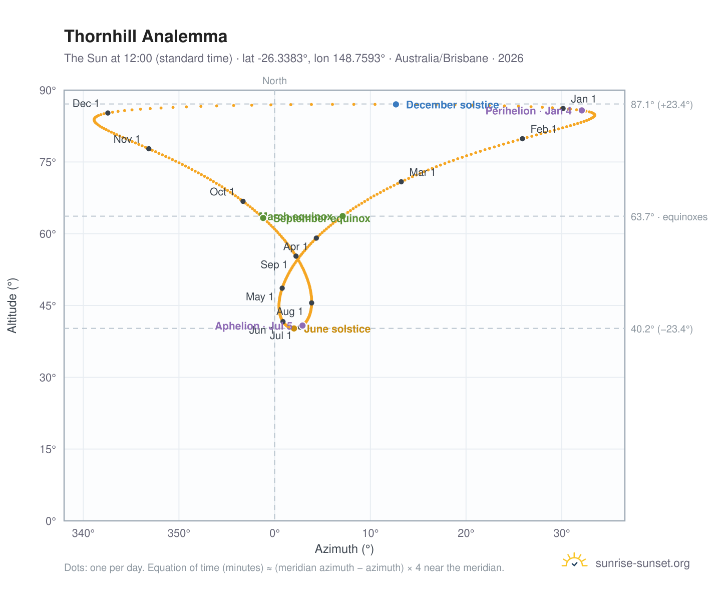 Thornhill analemma chart: the Sun at 12:00 (standard time) through the year