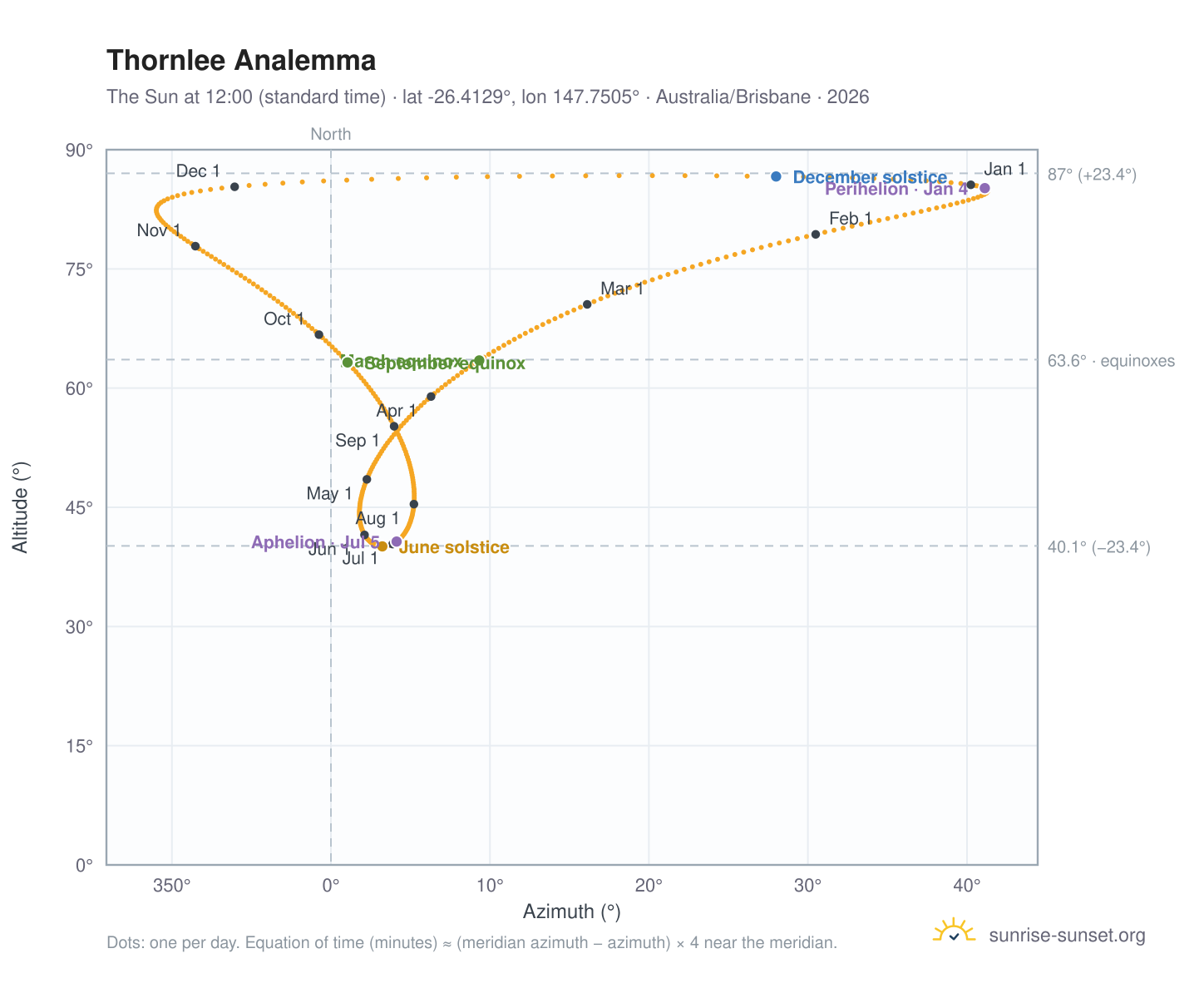 Thornlee analemma chart: the Sun at 12:00 (standard time) through the year