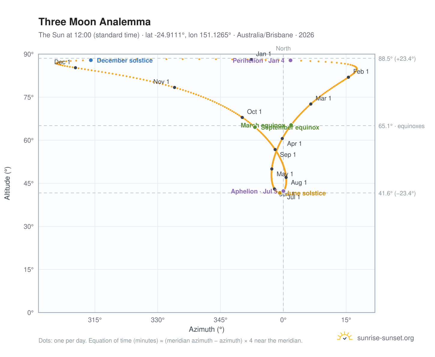 Three Moon analemma chart: the Sun at 12:00 (standard time) through the year