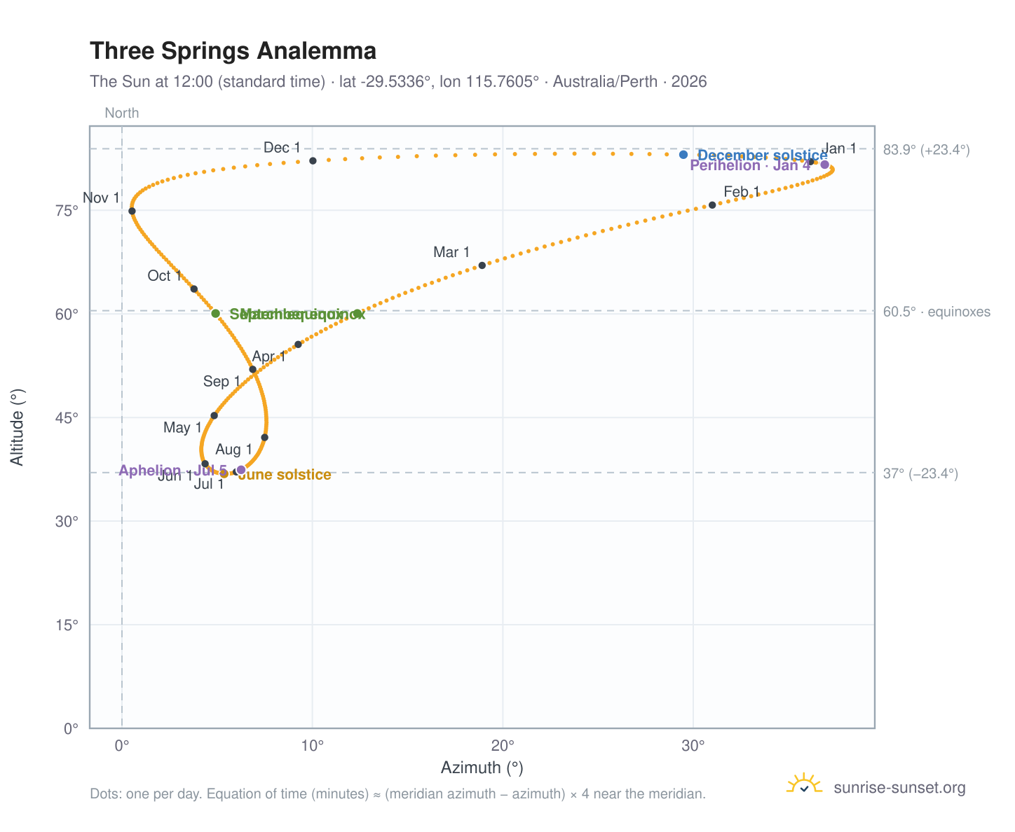 Three Springs analemma chart: the Sun at 12:00 (standard time) through the year