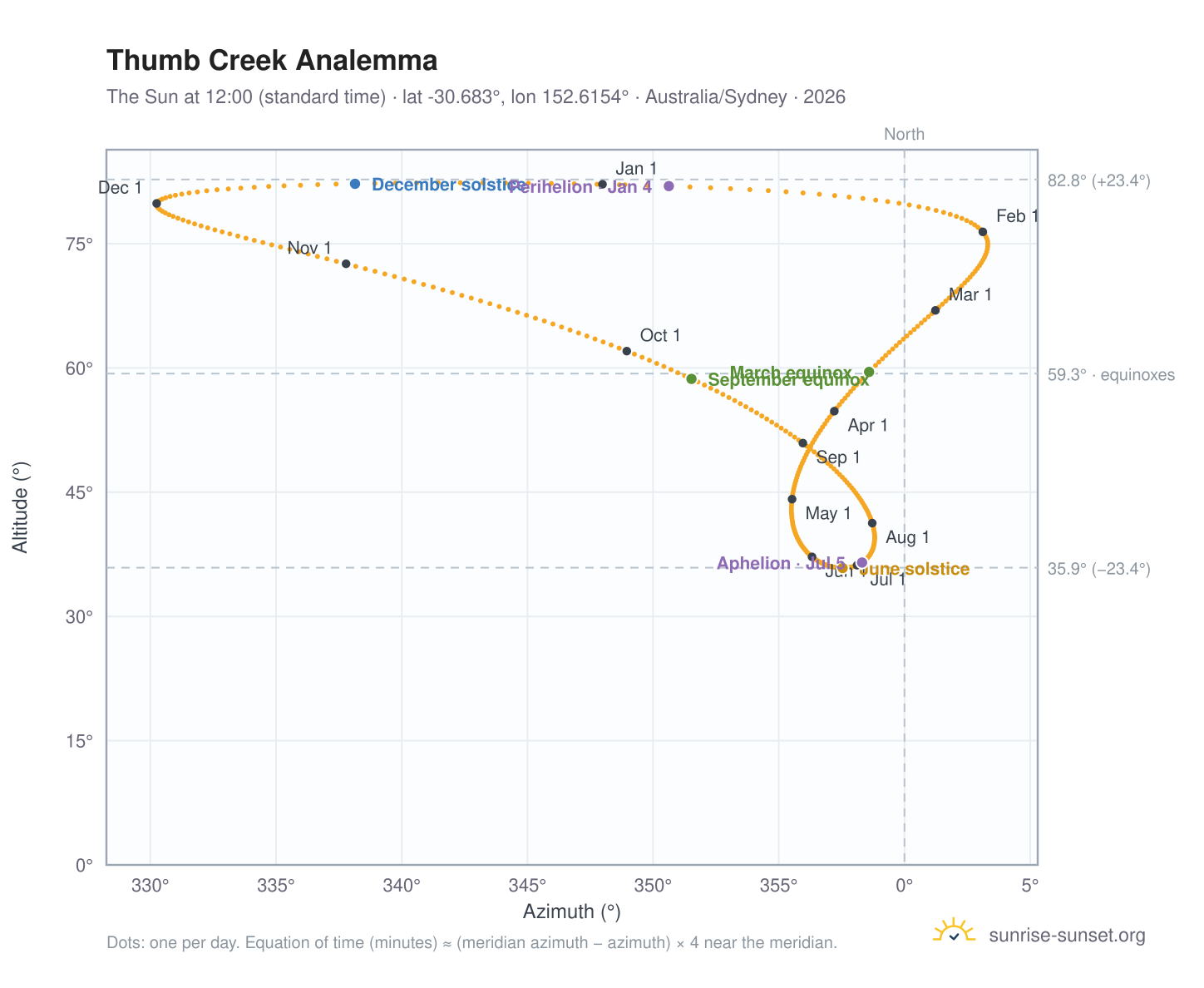 Thumb Creek analemma chart: the Sun at 12:00 (standard time) through the year